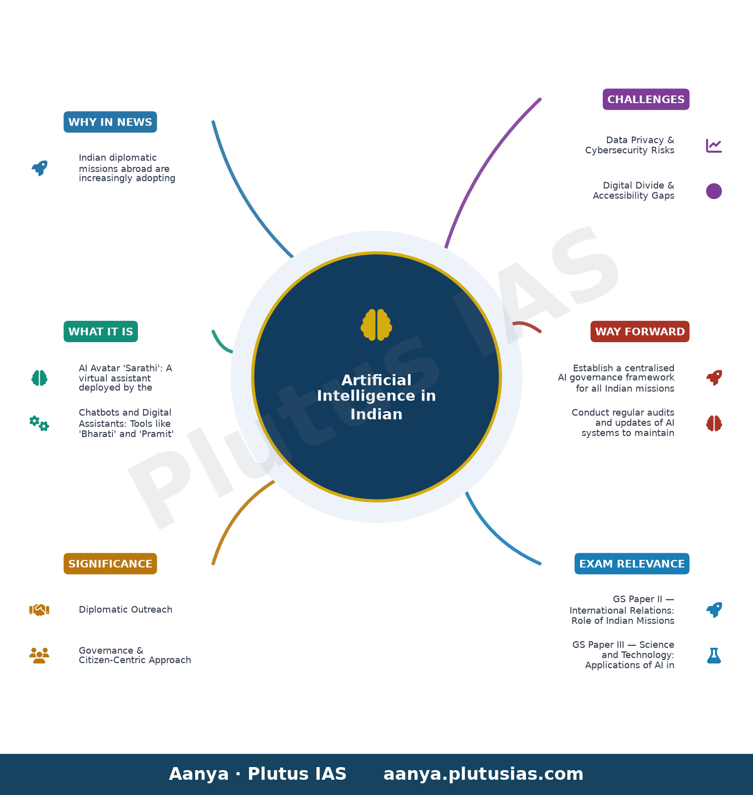 Indian Missions lean on AI-enabled videos to serve diaspora better — concept mind map