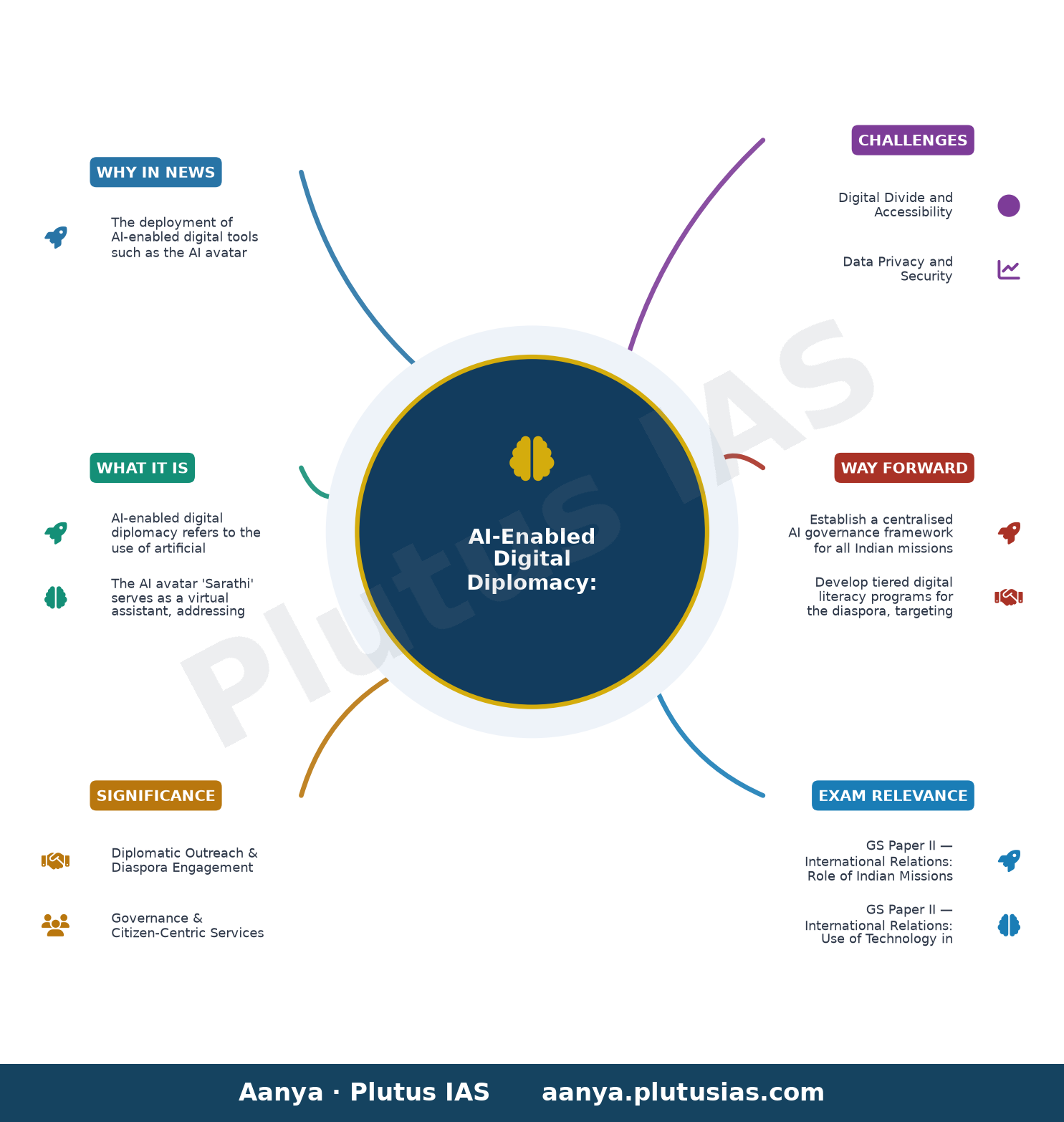 Indian Missions lean on AI-enabled videos to serve diaspora better — concept mind map