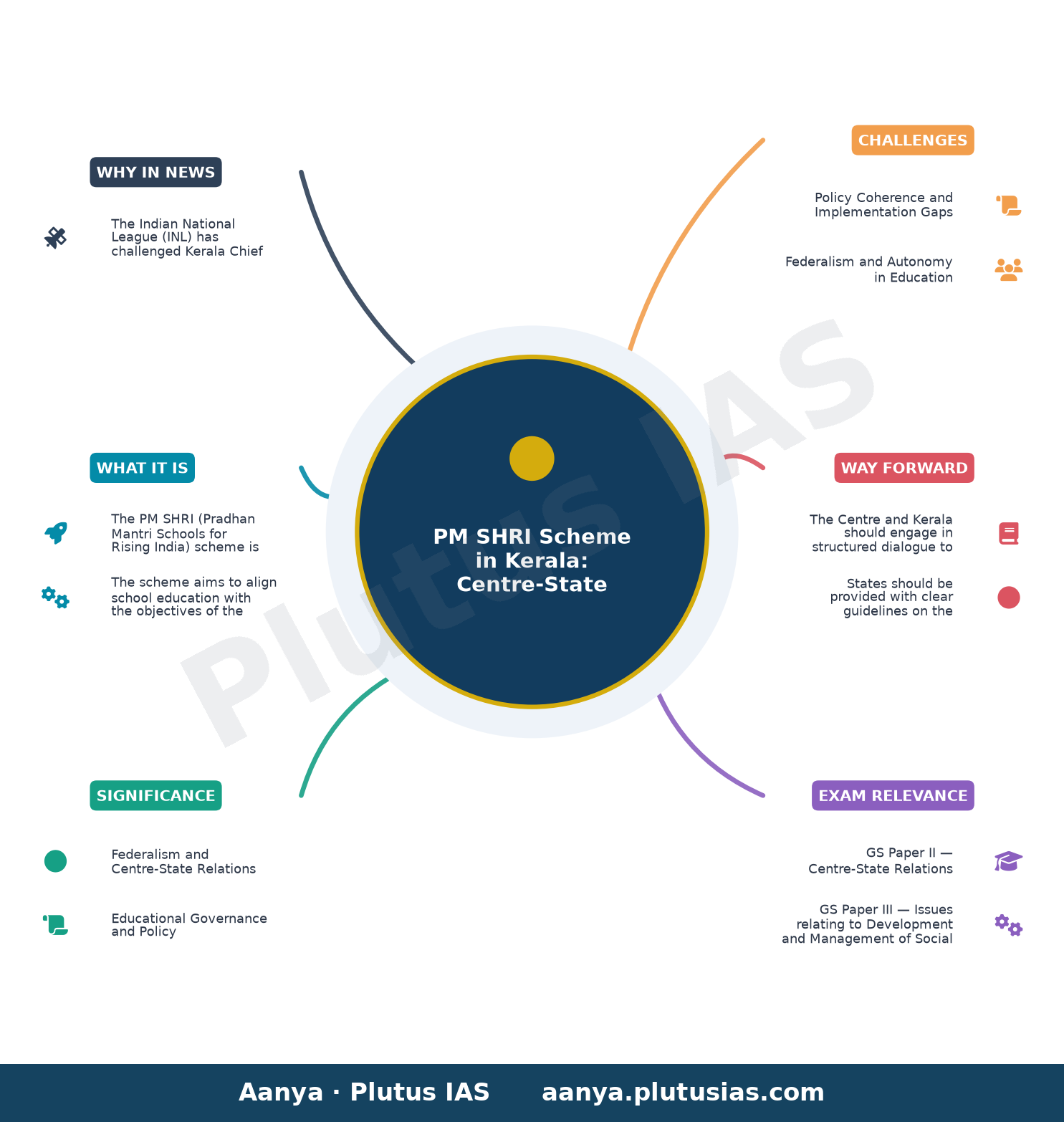 INL questions Kerala Chief Minister over PM SHRI scheme after Centre’s clarification — concept mind map
