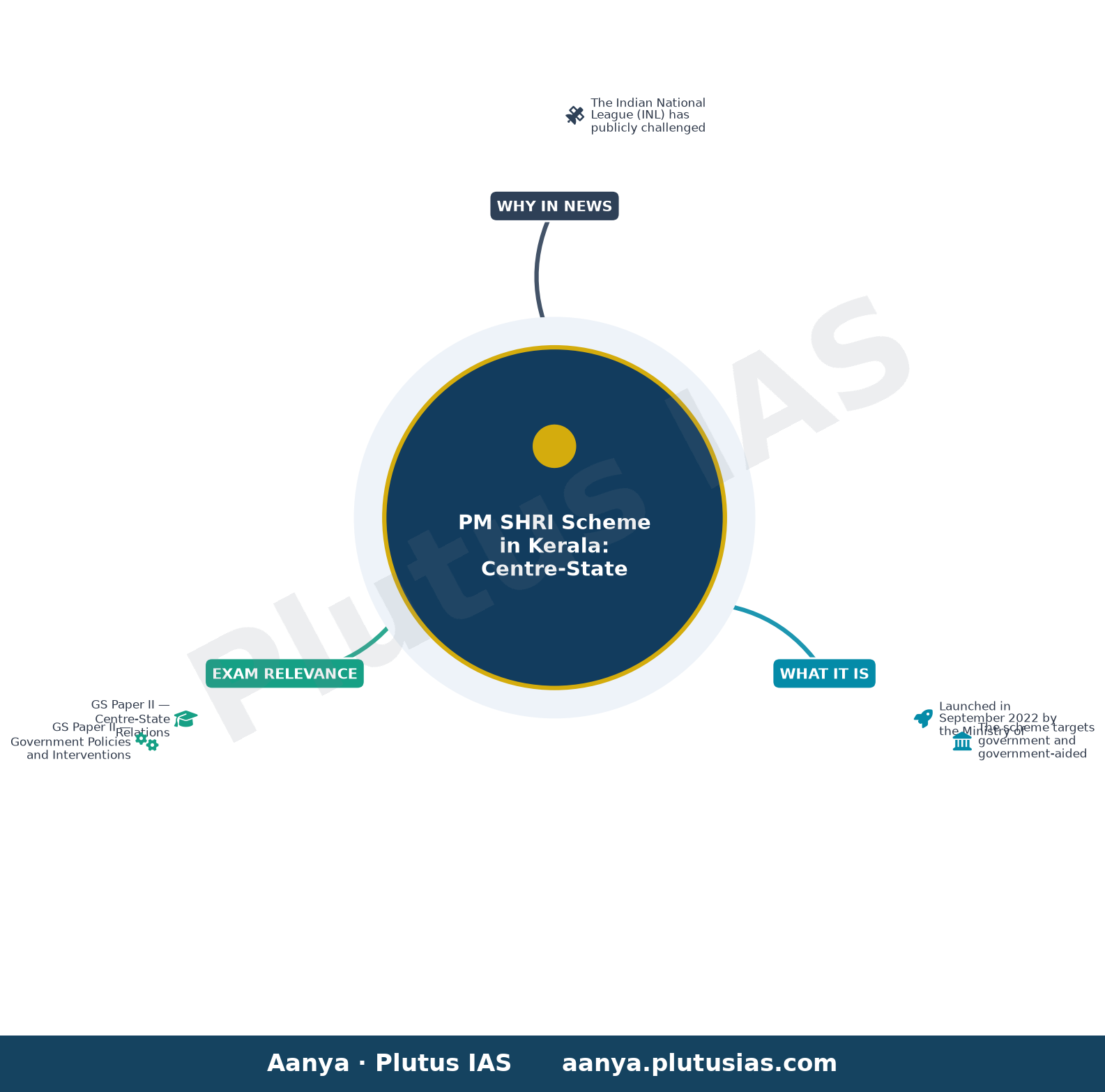 INL questions Kerala Chief Minister over PM SHRI scheme after Centre’s clarification — concept mind map