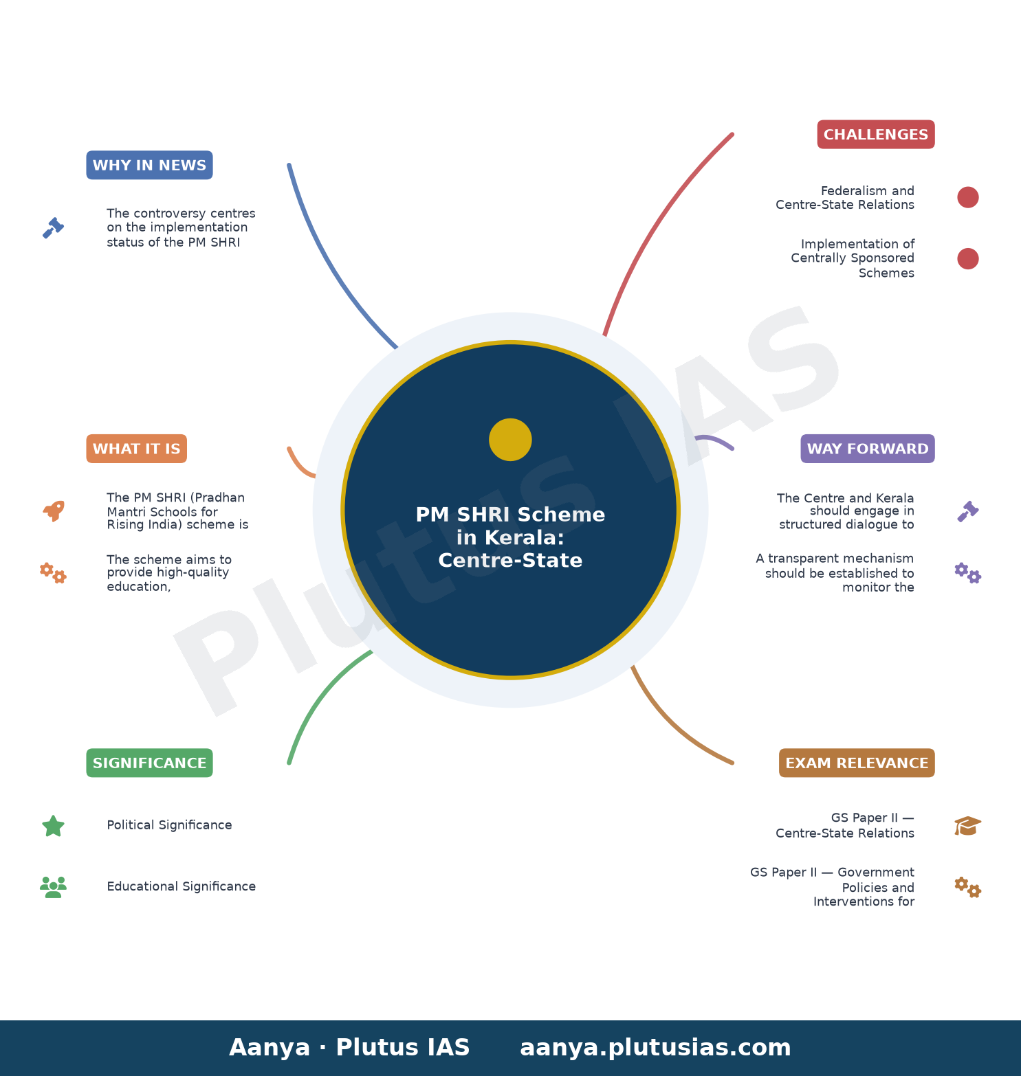 INL questions Kerala Chief Minister over PM SHRI scheme after Centre’s clarification — concept mind map