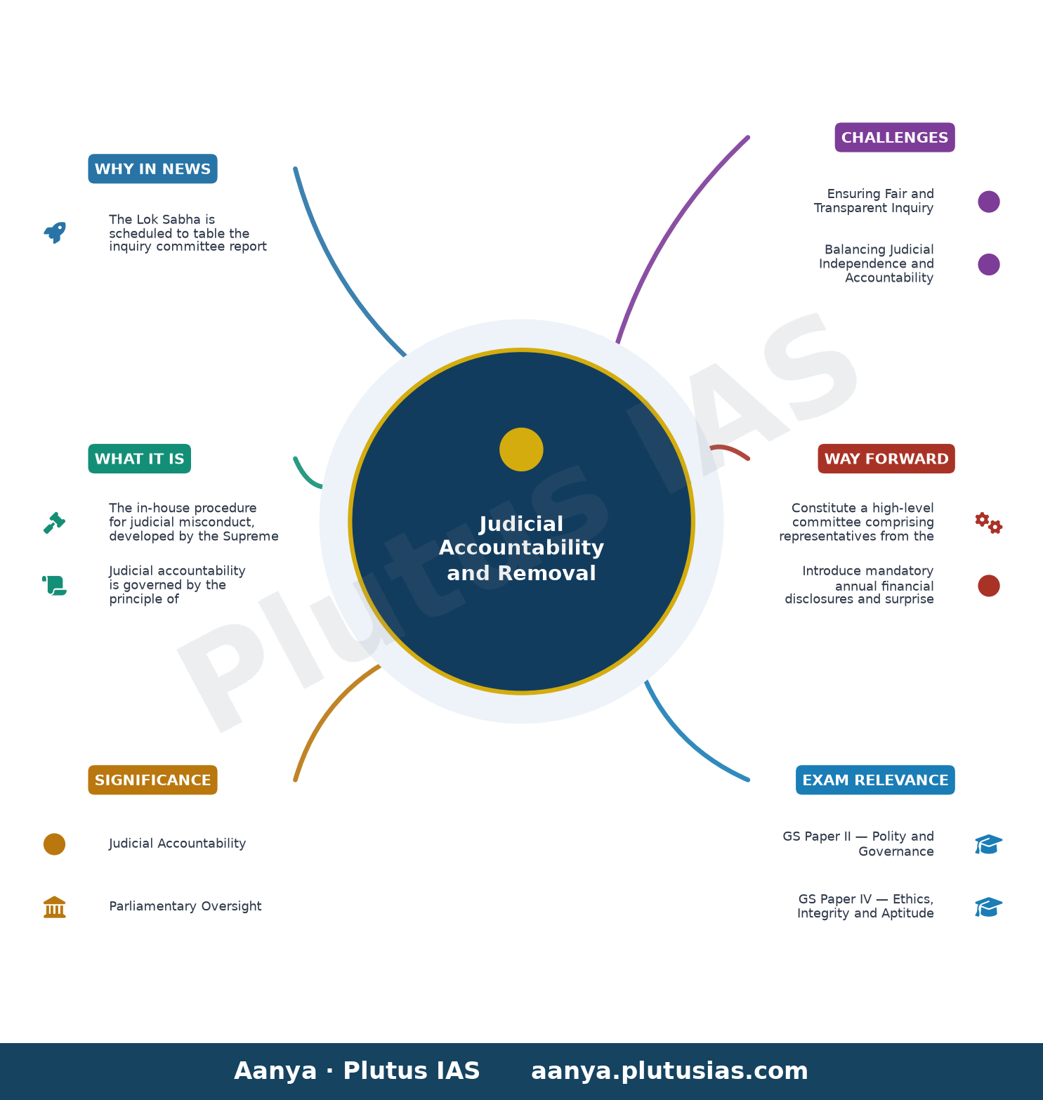 Inquiry committee report on Justice Varma to be tabled in Lok Sabha on August 12 — concept mind map