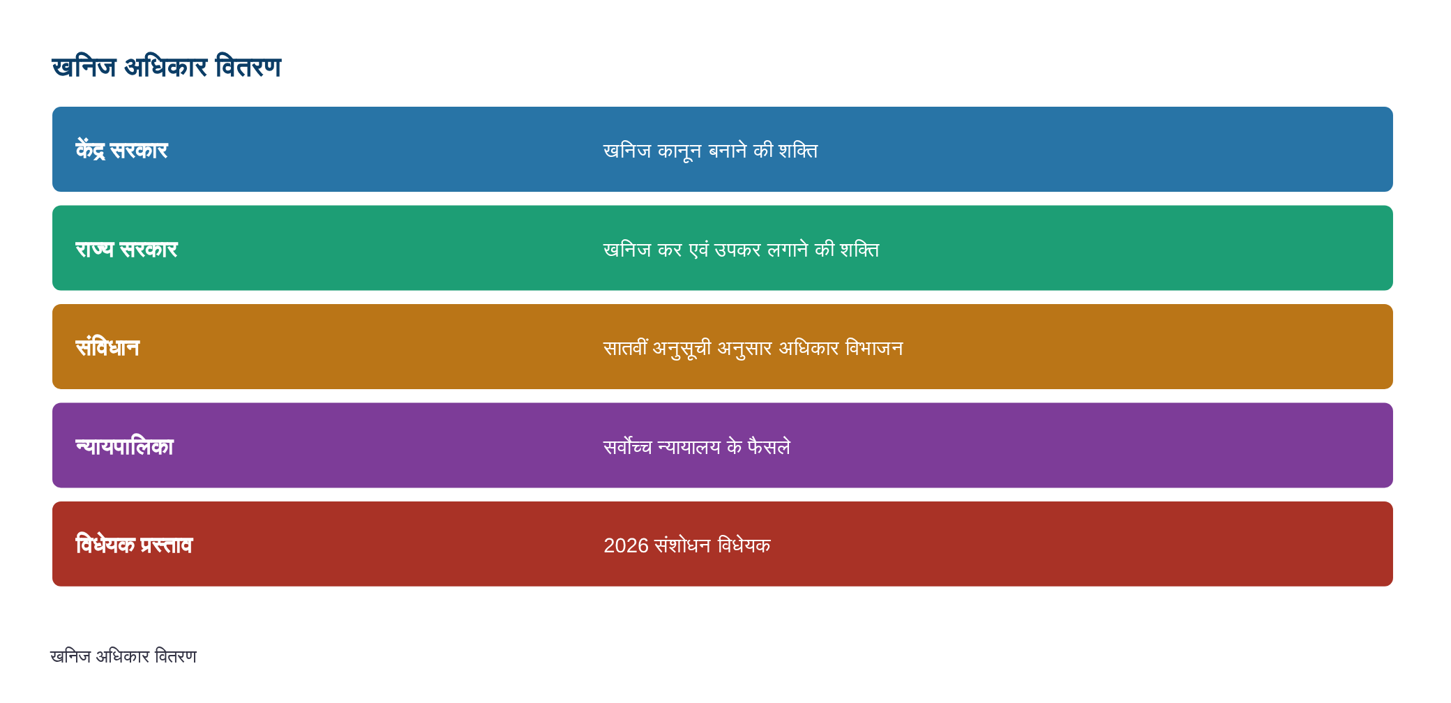 Jharkhand: खनिज विधेयक पर झारखंड में सियासी संग्राम, महागठबंधन बोला- राज्यों के अधिकारों से नहीं होगा समझौता — diagram