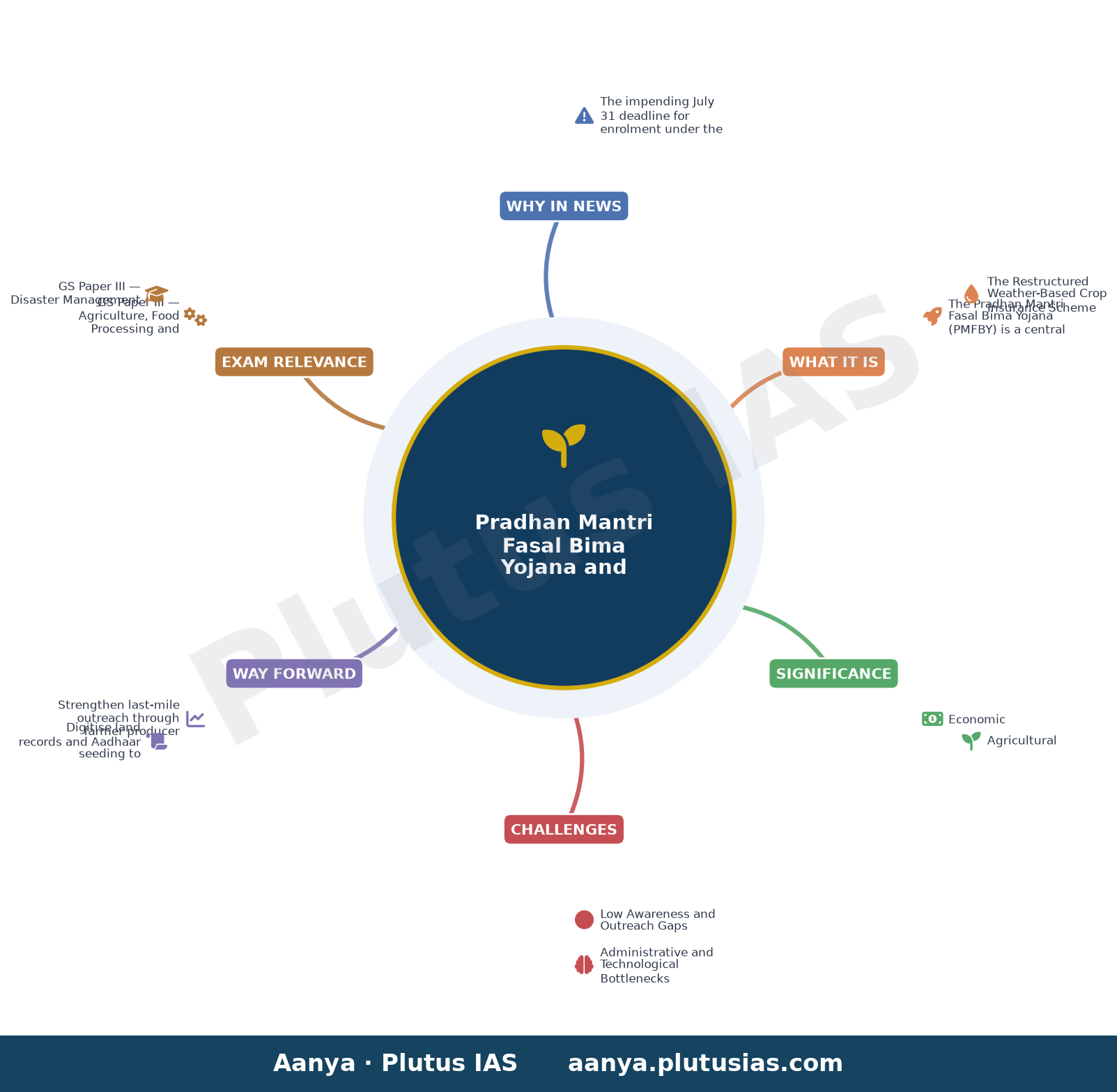 July 31 enrolment deadline triggers last-minute rush for crop insurance scheme — concept mind map