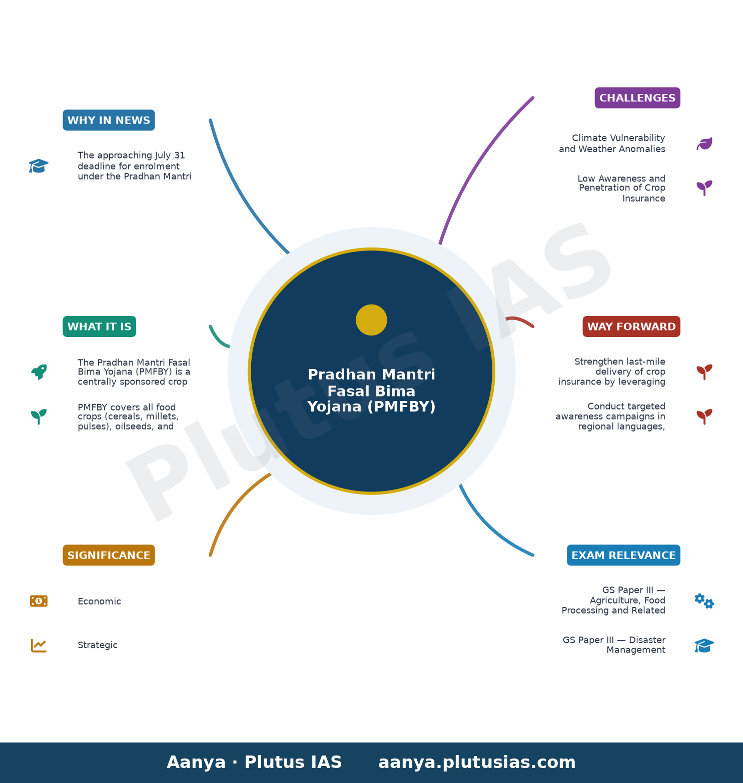 July 31 enrolment deadline triggers last-minute rush for crop insurance scheme — concept mind map