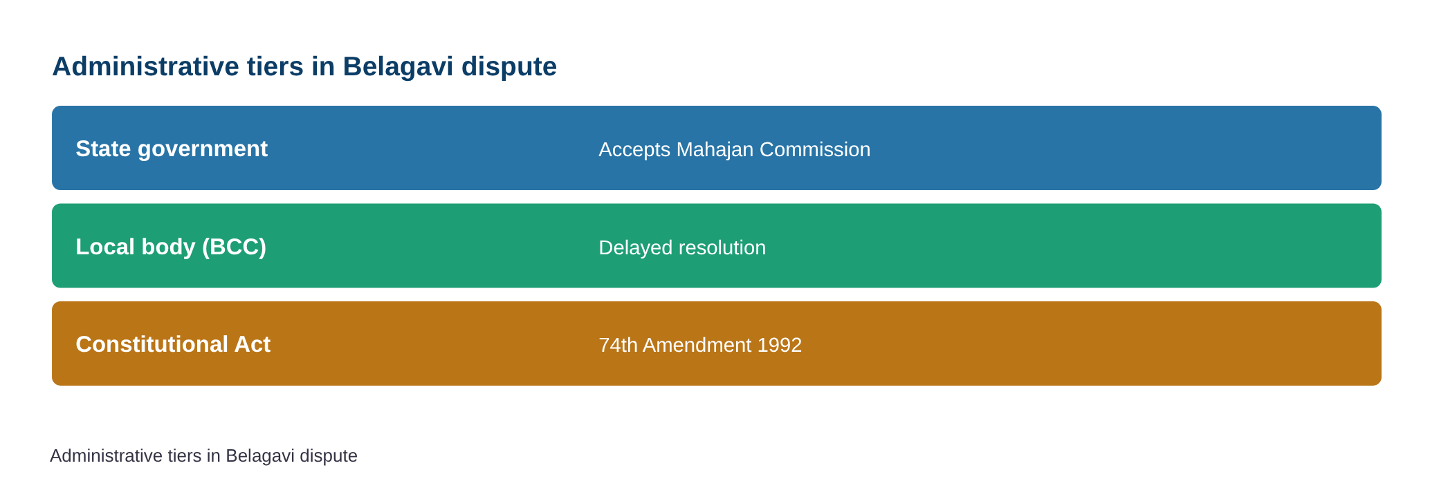 Kannada organisations seek action against BCC for delaying resolution on Mahajan commission — diagram