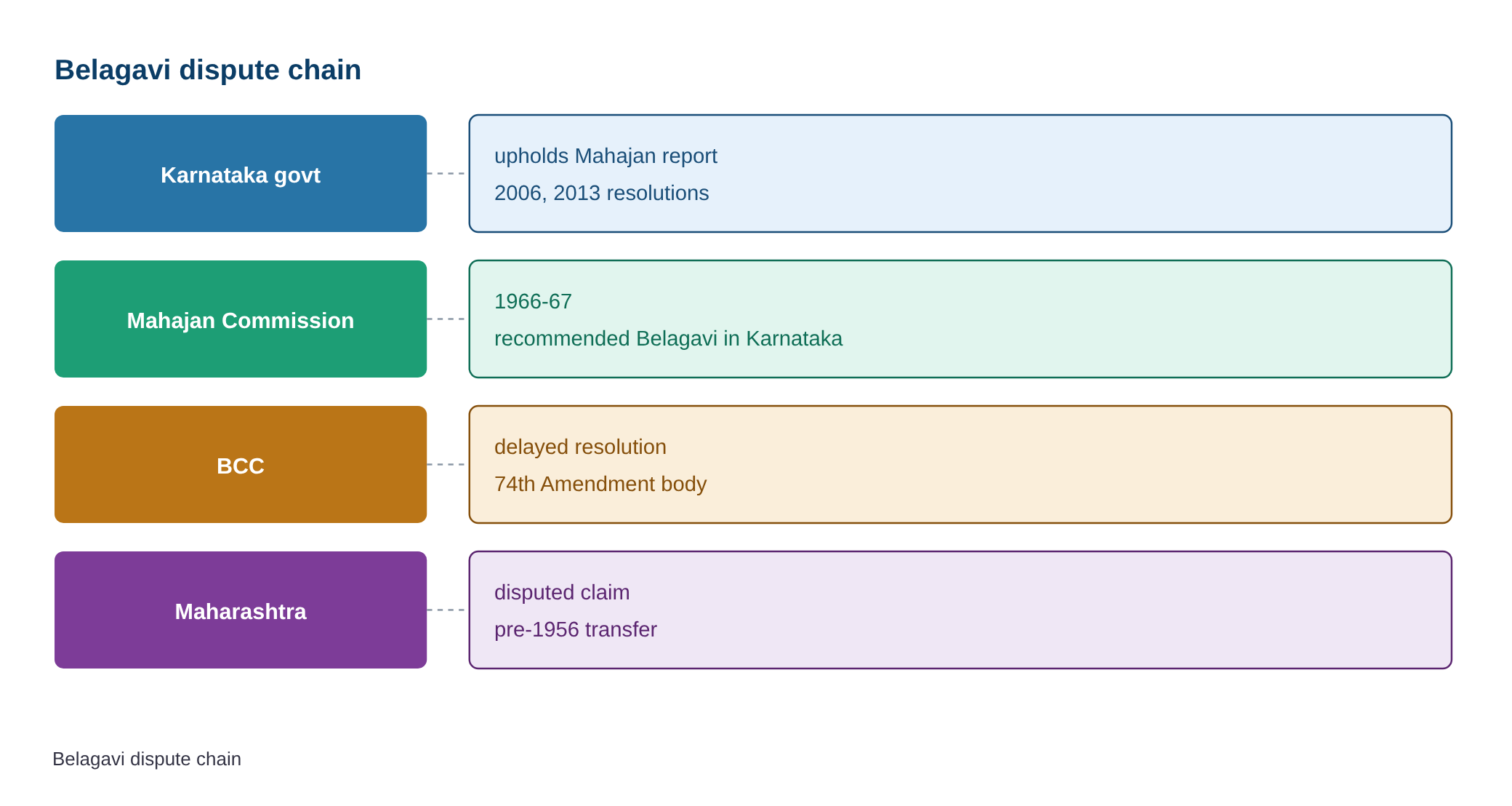 Kannada organisations seek action against BCC for delaying resolution on Mahajan commission — diagram