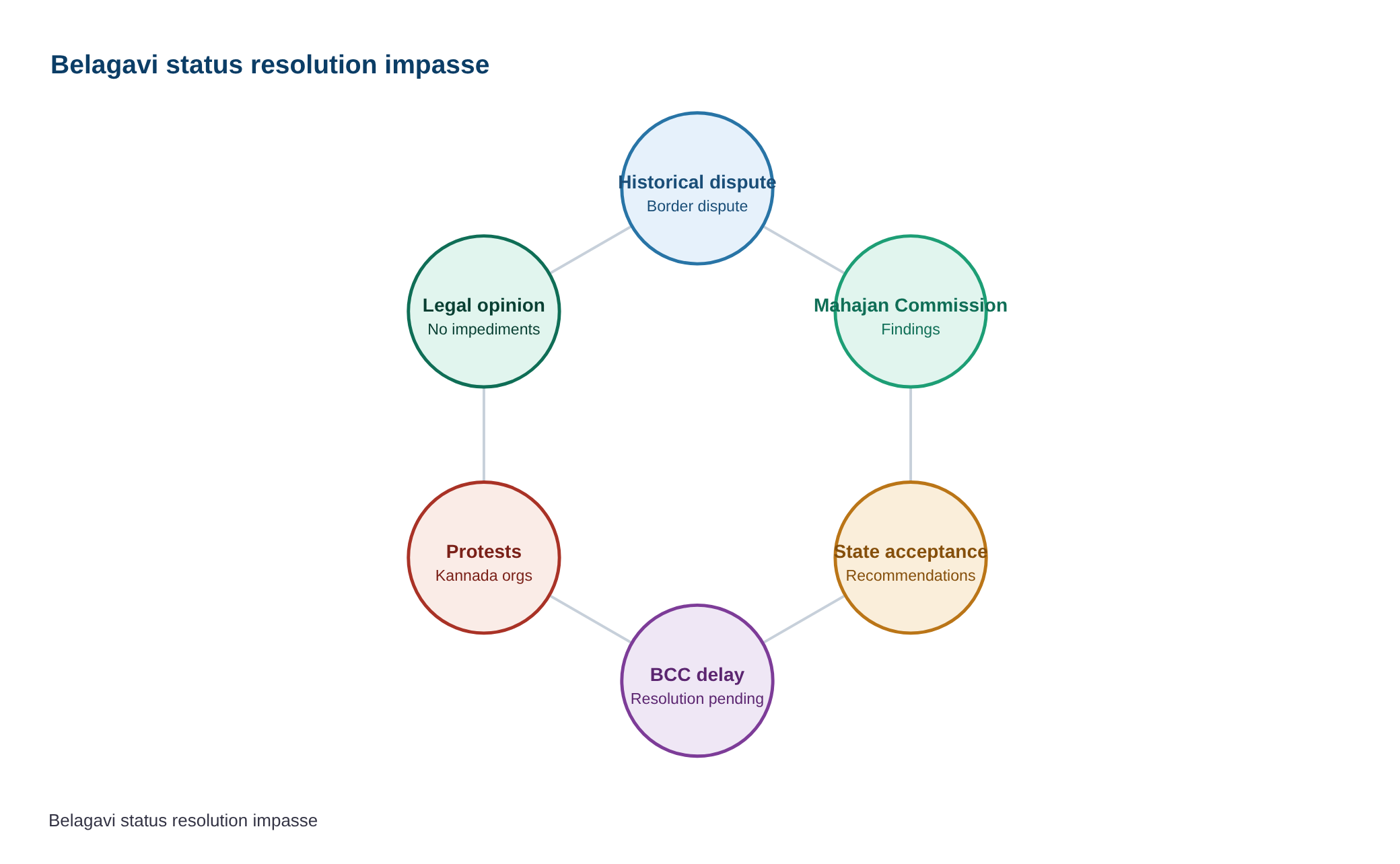 Kannada organisations seek action against BCC for delaying resolution on Mahajan commission — diagram