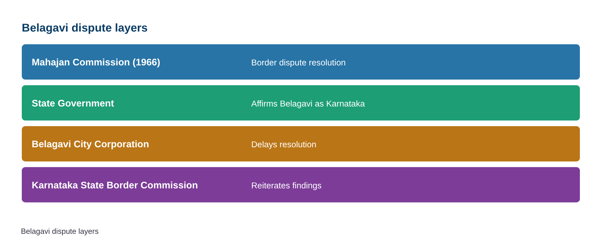 Kannada organisations seek action against BCC for delaying resolution on Mahajan commission — diagram