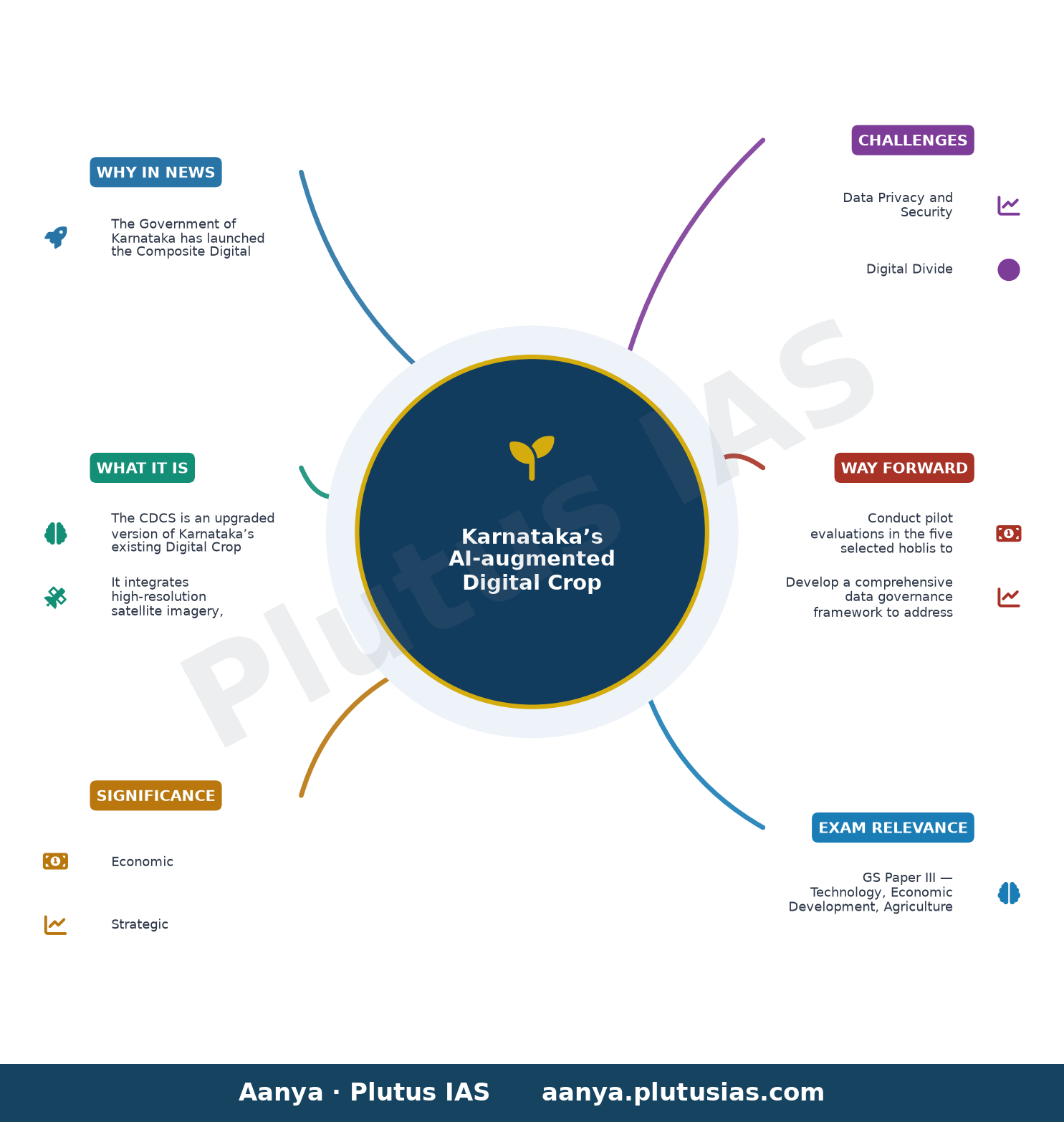 Karnataka govt. launches AI-powered digital crop survey — concept mind map