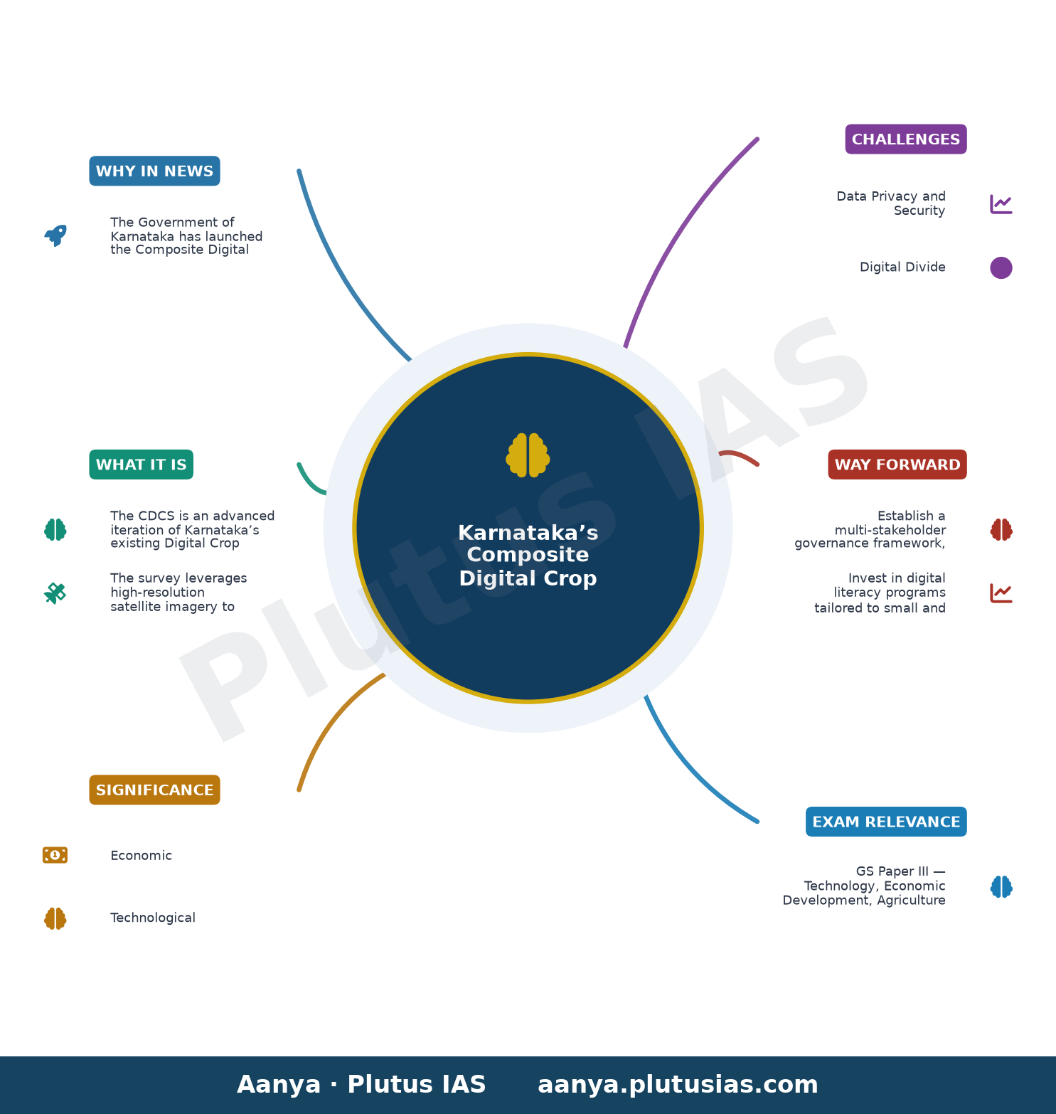 Karnataka govt. launches AI-powered digital crop survey — concept mind map