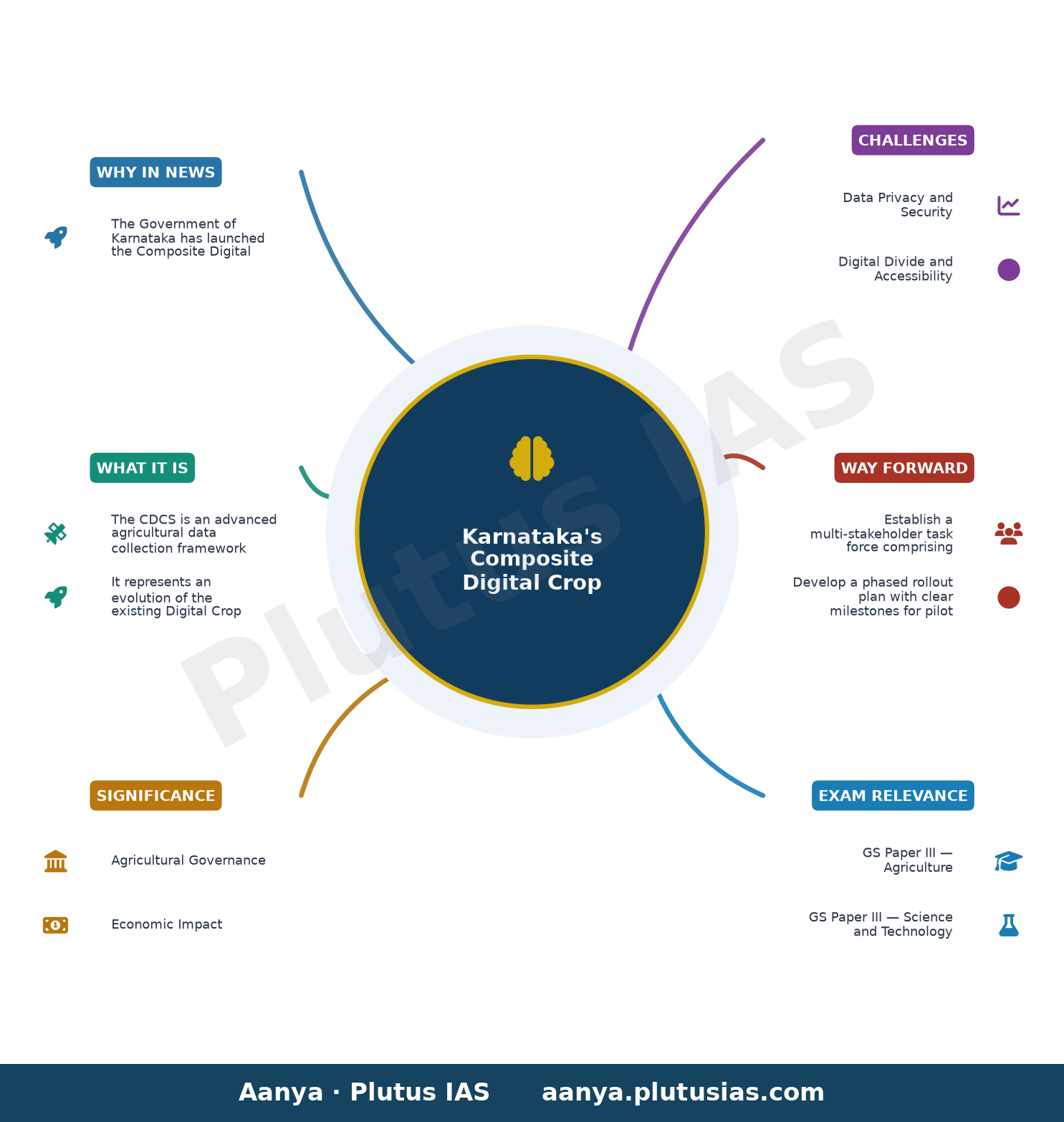 Karnataka govt. launches AI-powered digital crop survey — concept mind map