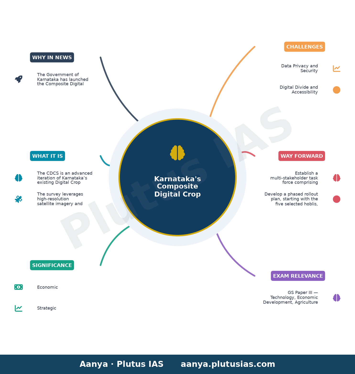 Karnataka govt. launches AI-powered digital crop survey — concept mind map