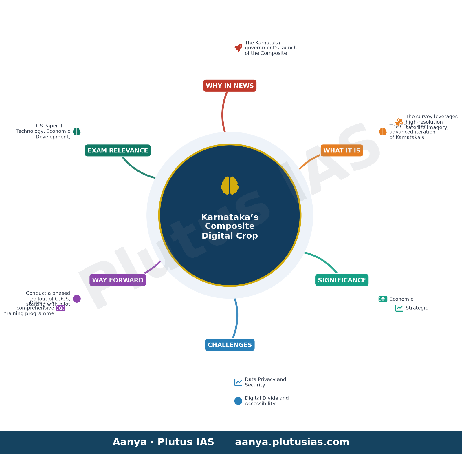 Karnataka govt. launches AI-powered digital crop survey — concept mind map