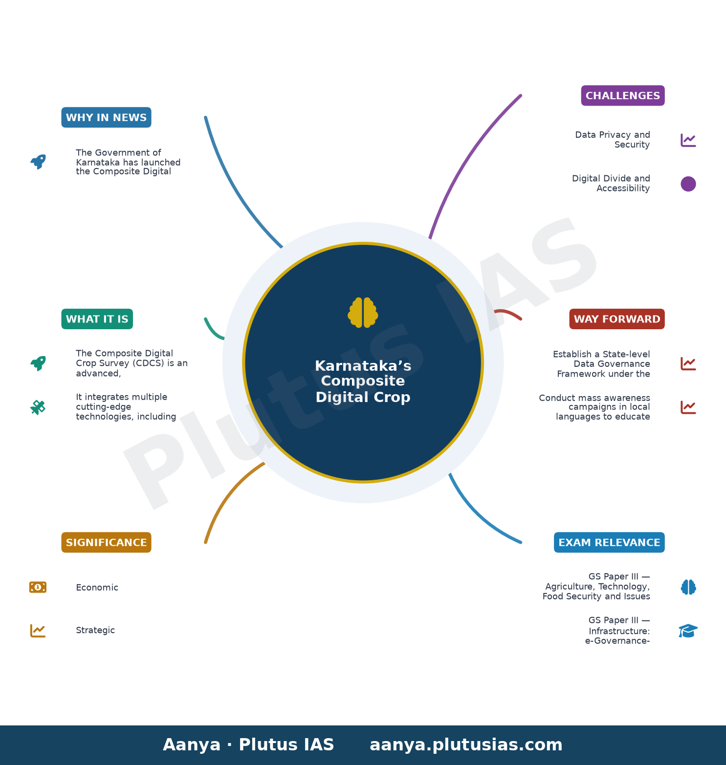 Karnataka govt. launches AI-powered digital crop survey — concept mind map