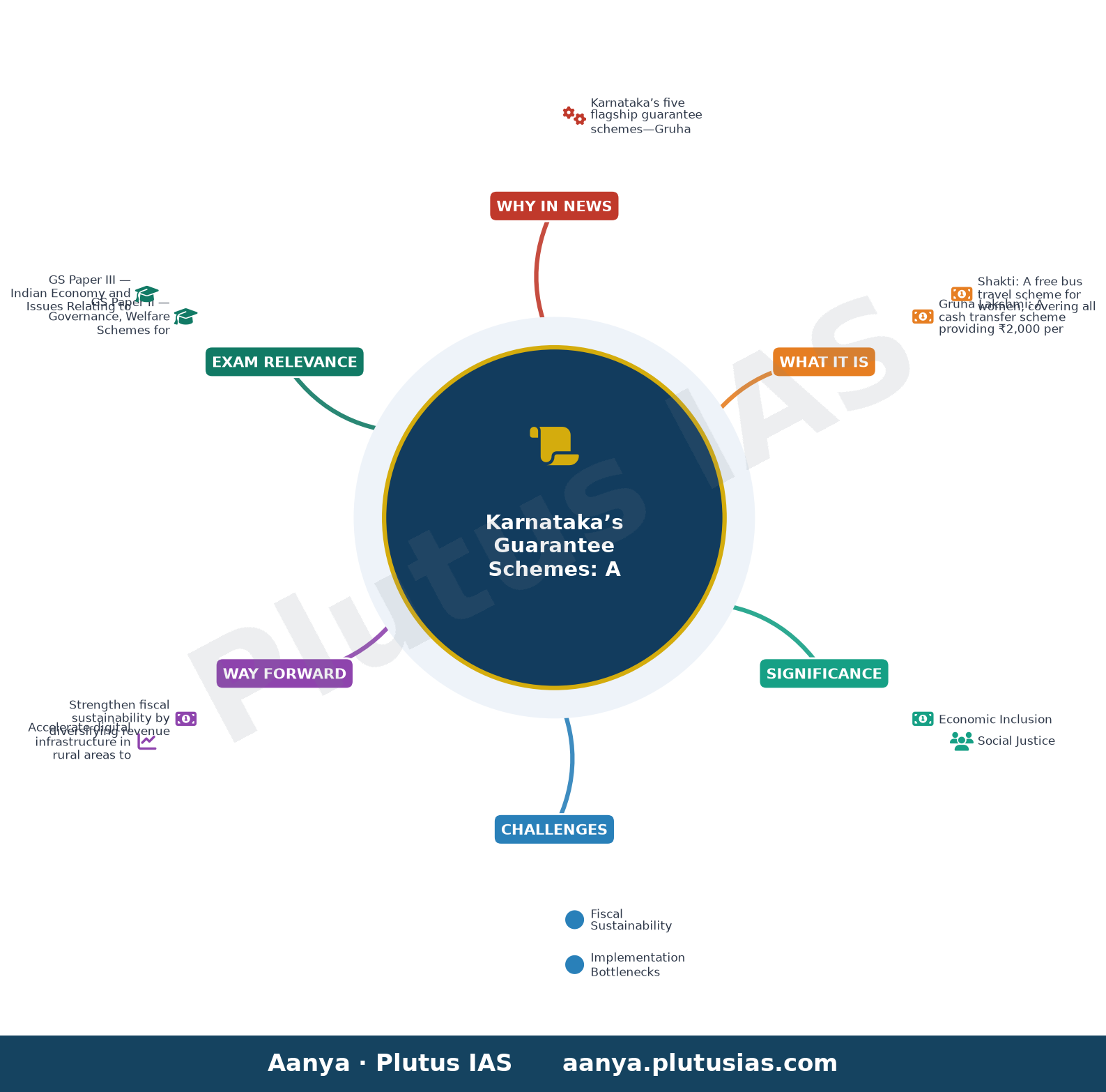 Karnataka’s guarantee schemes model for country: Tangadagi — concept mind map
