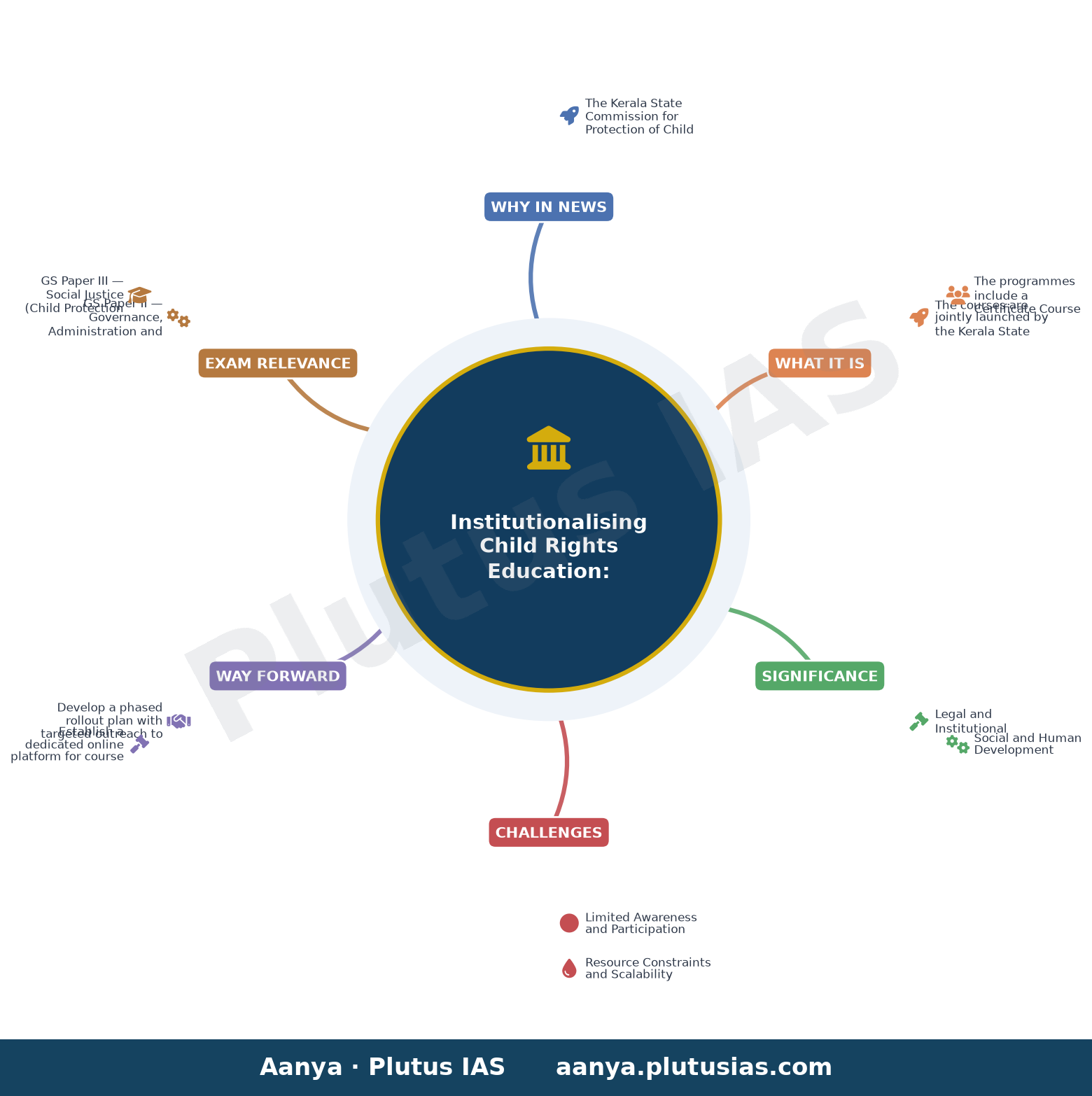 Kerala Child Rights Commission to launch certificate, diploma courses on child rights — concept mind map