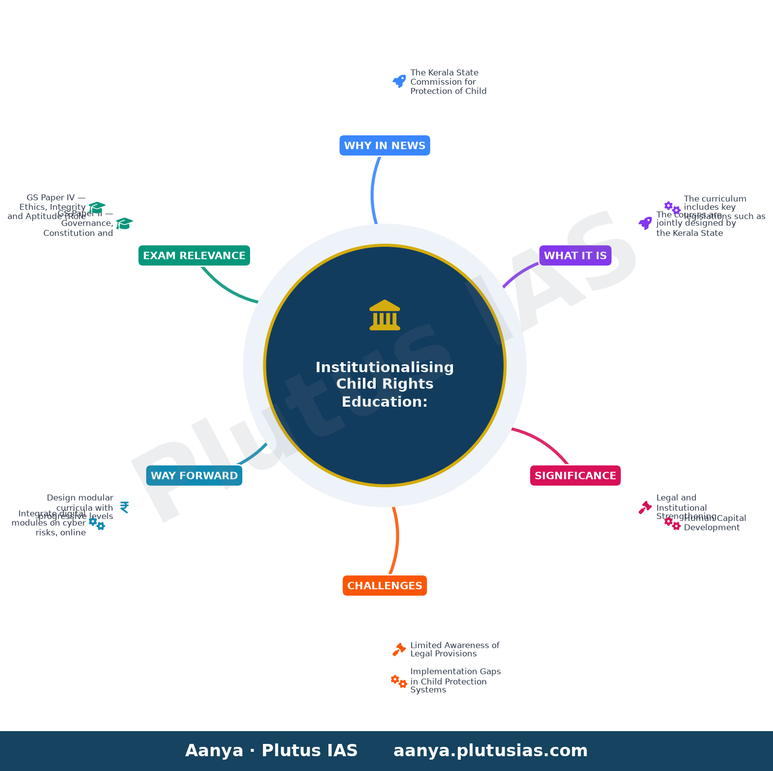 Kerala Child Rights Commission to launch certificate, diploma courses on child rights — concept mind map
