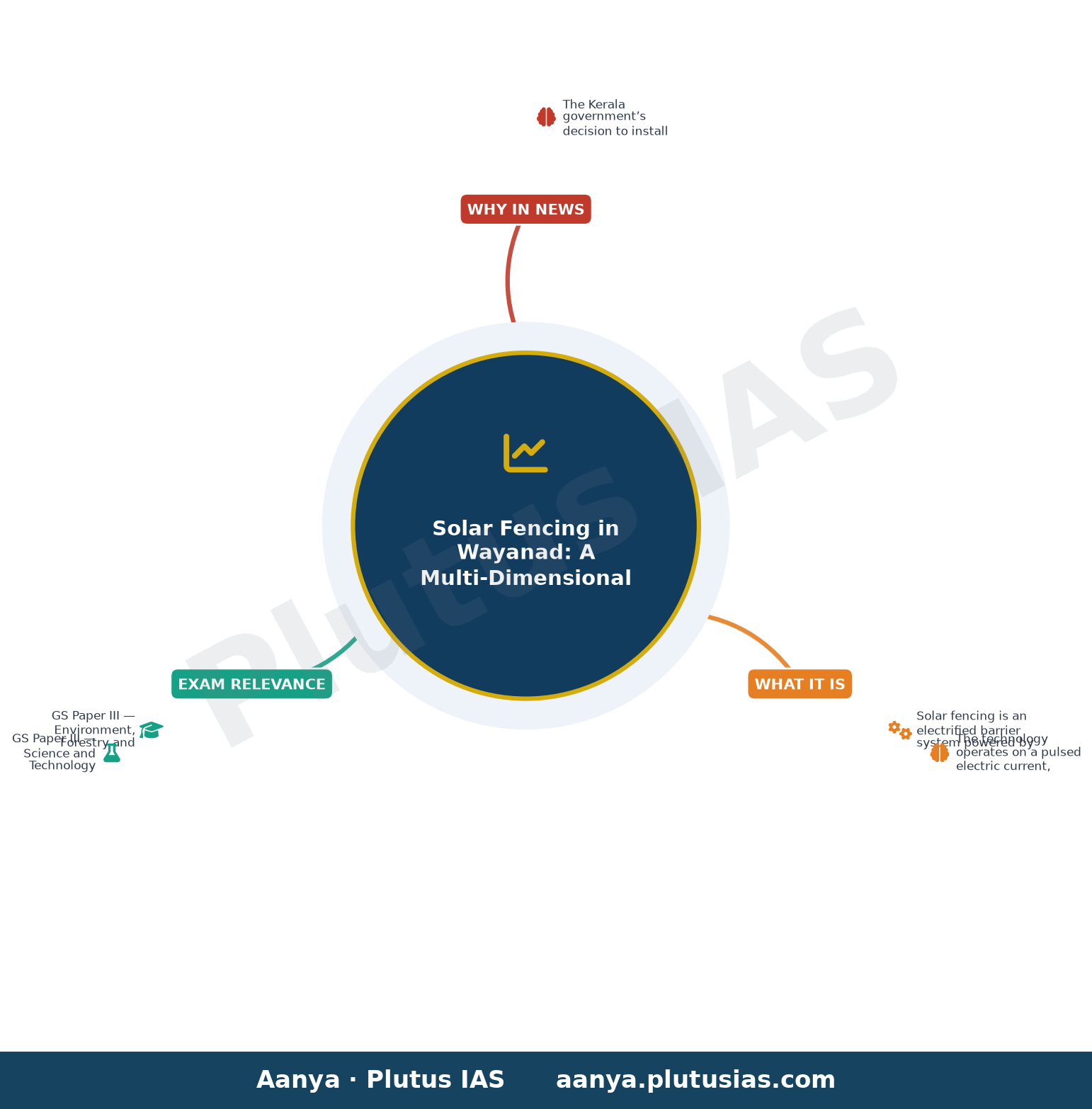 Kerala government to install 60 km of solar fencing in Wayanad to alleviate human-wildlife conflict — concept mind map