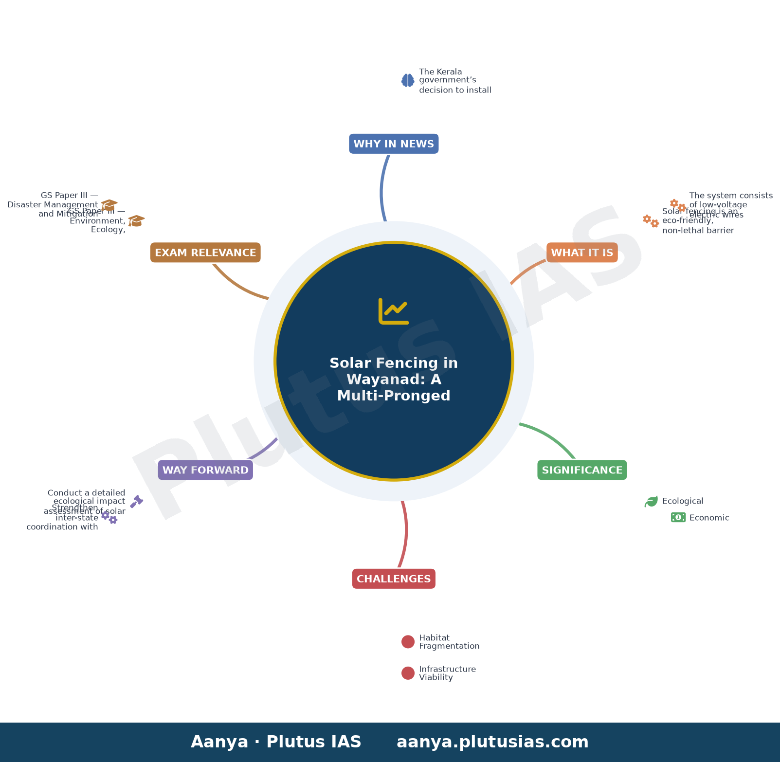 Kerala government to install 60 km of solar fencing in Wayanad to alleviate human-wildlife conflict — concept mind map