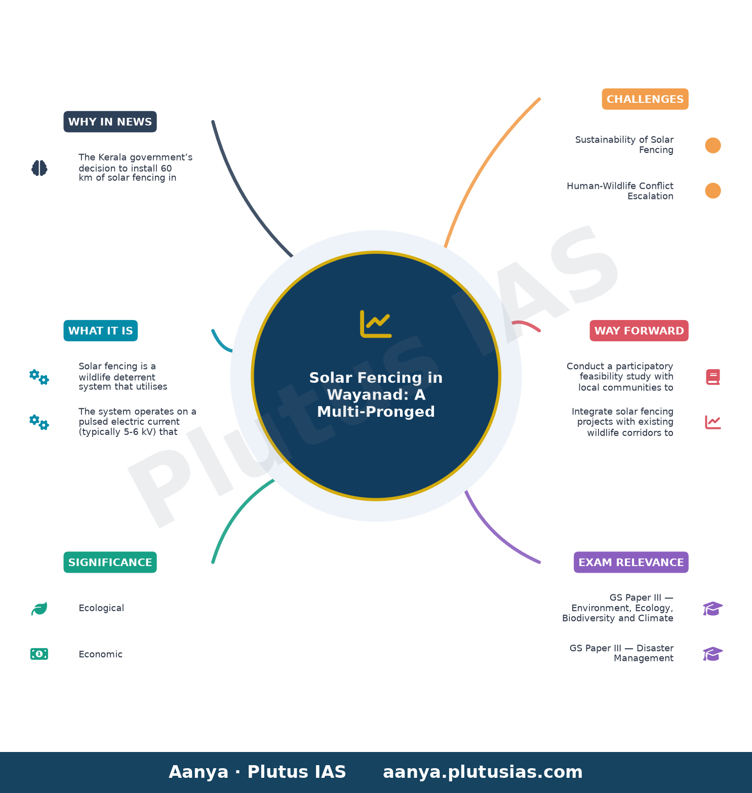Kerala government to install 60 km of solar fencing in Wayanad to alleviate human-wildlife conflict — concept mind map