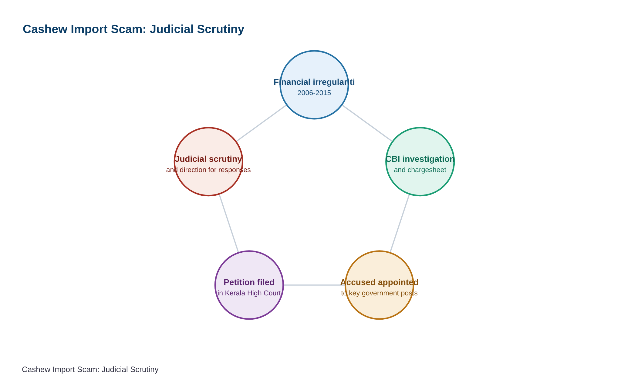 Kerala High Court seeks response of CBI and State govt. in plea against cashew import scam accused — diagram