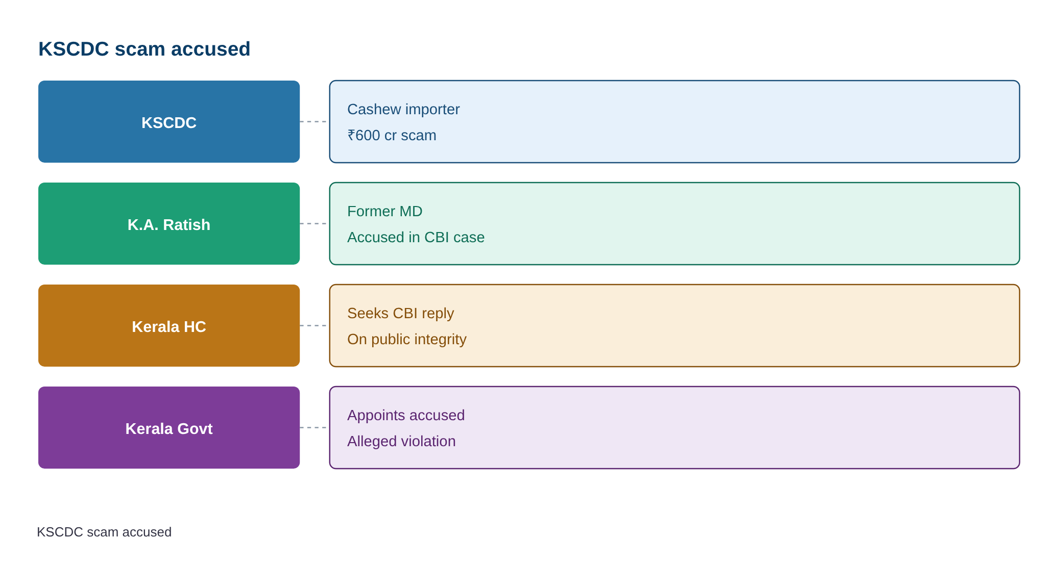 Kerala High Court seeks response of CBI and State govt. in plea against cashew import scam accused — diagram