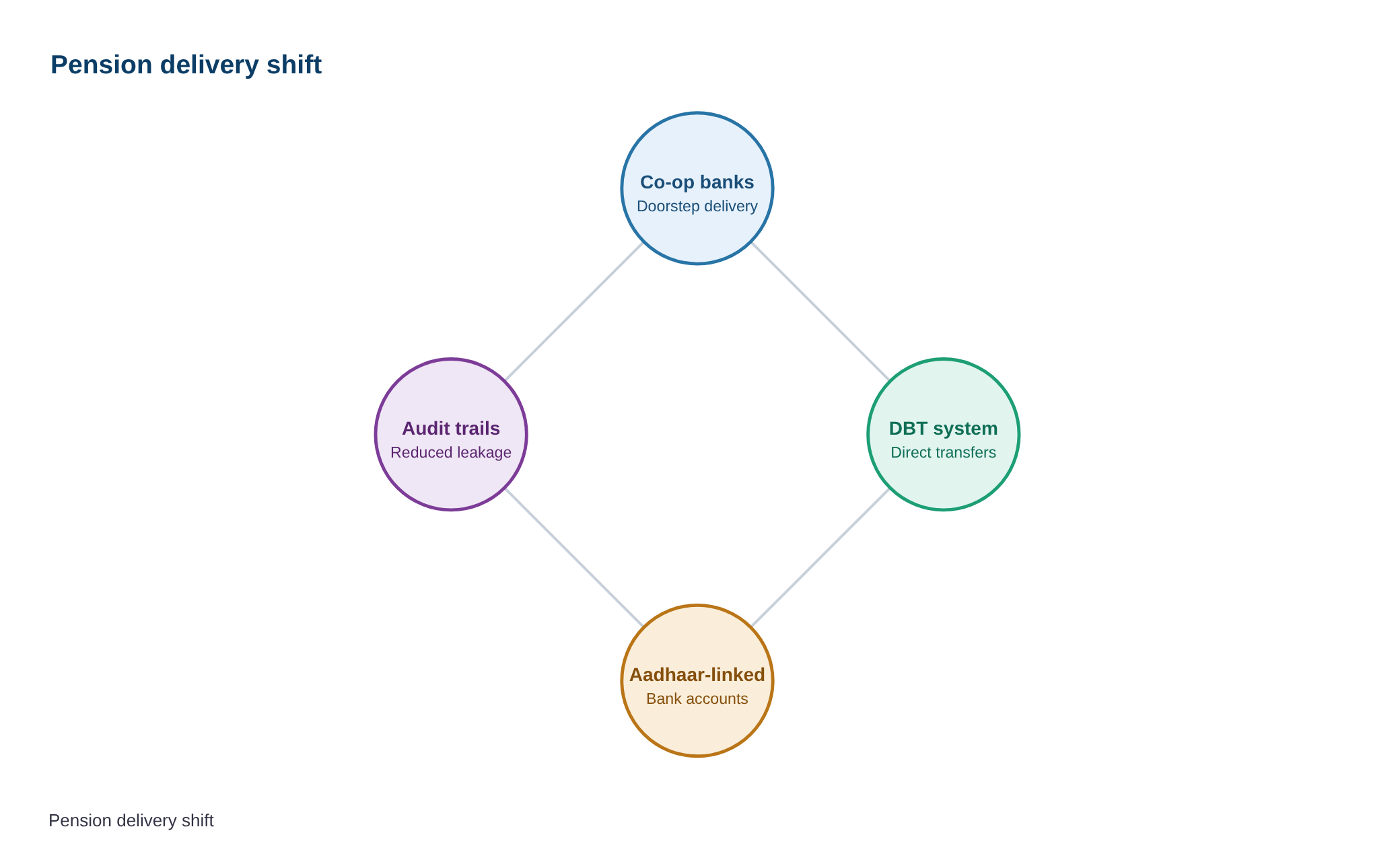 Kerala to stop welfare pension delivery through cooperative banks, shifts to DBT — diagram