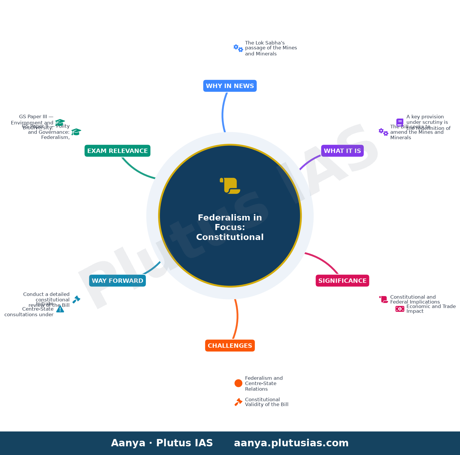 Kerala vows strong opposition to Centre’s mining amendment Bill — concept mind map