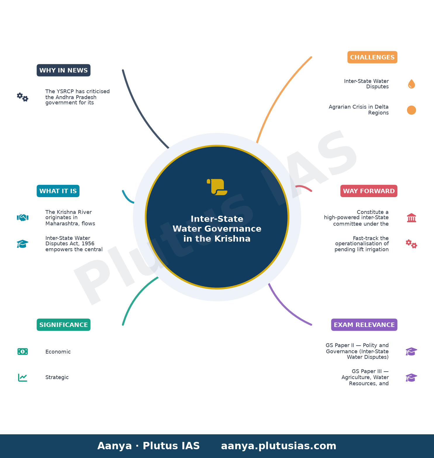 Krishna water releases: YSRCP criticises government policy — concept mind map