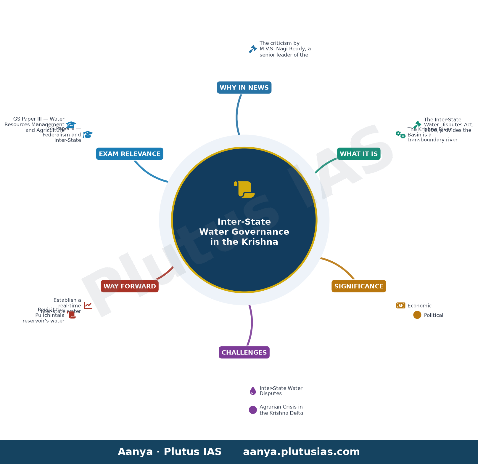 Krishna water releases: YSRCP criticises government policy — concept mind map