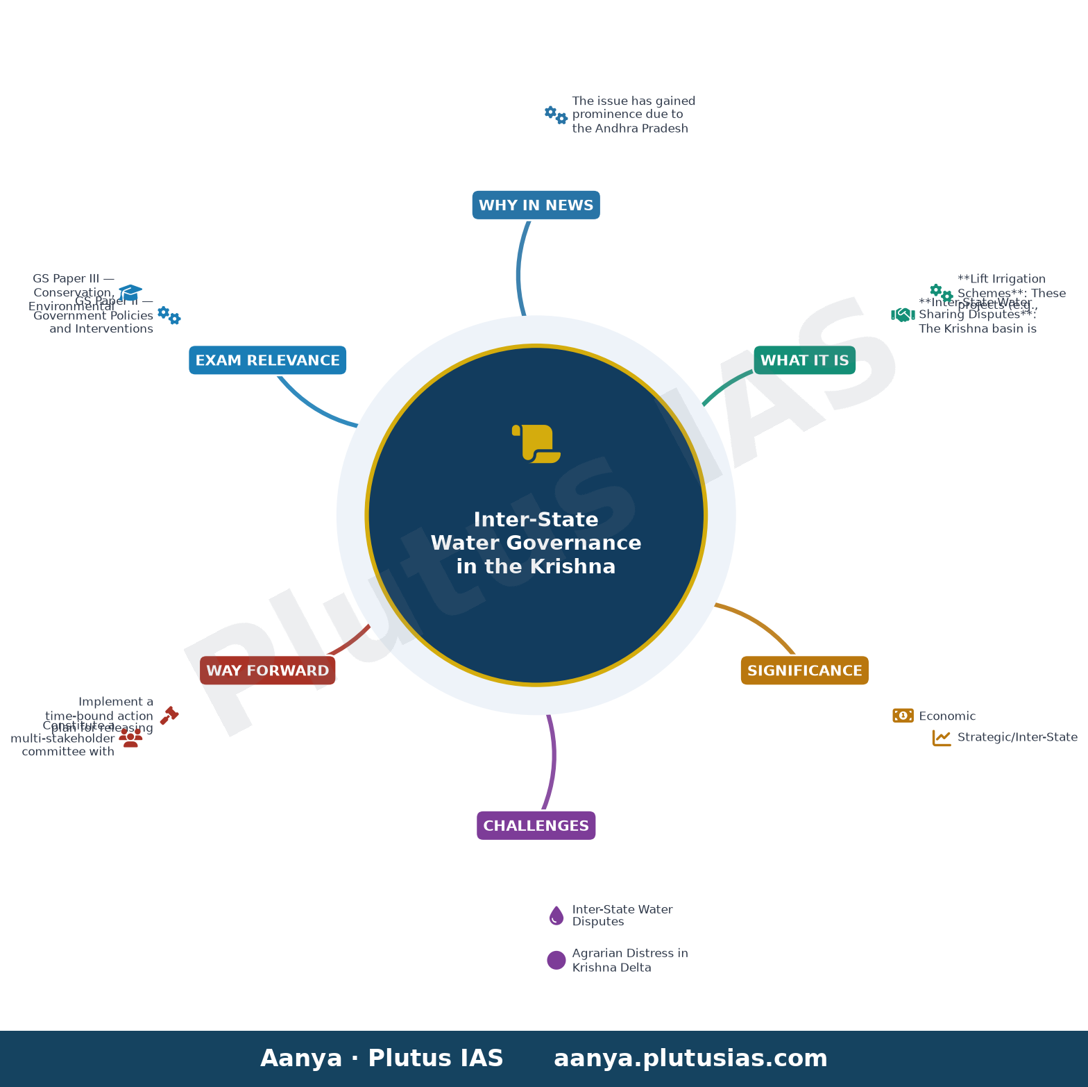 Krishna water releases: YSRCP criticises government policy — concept mind map
