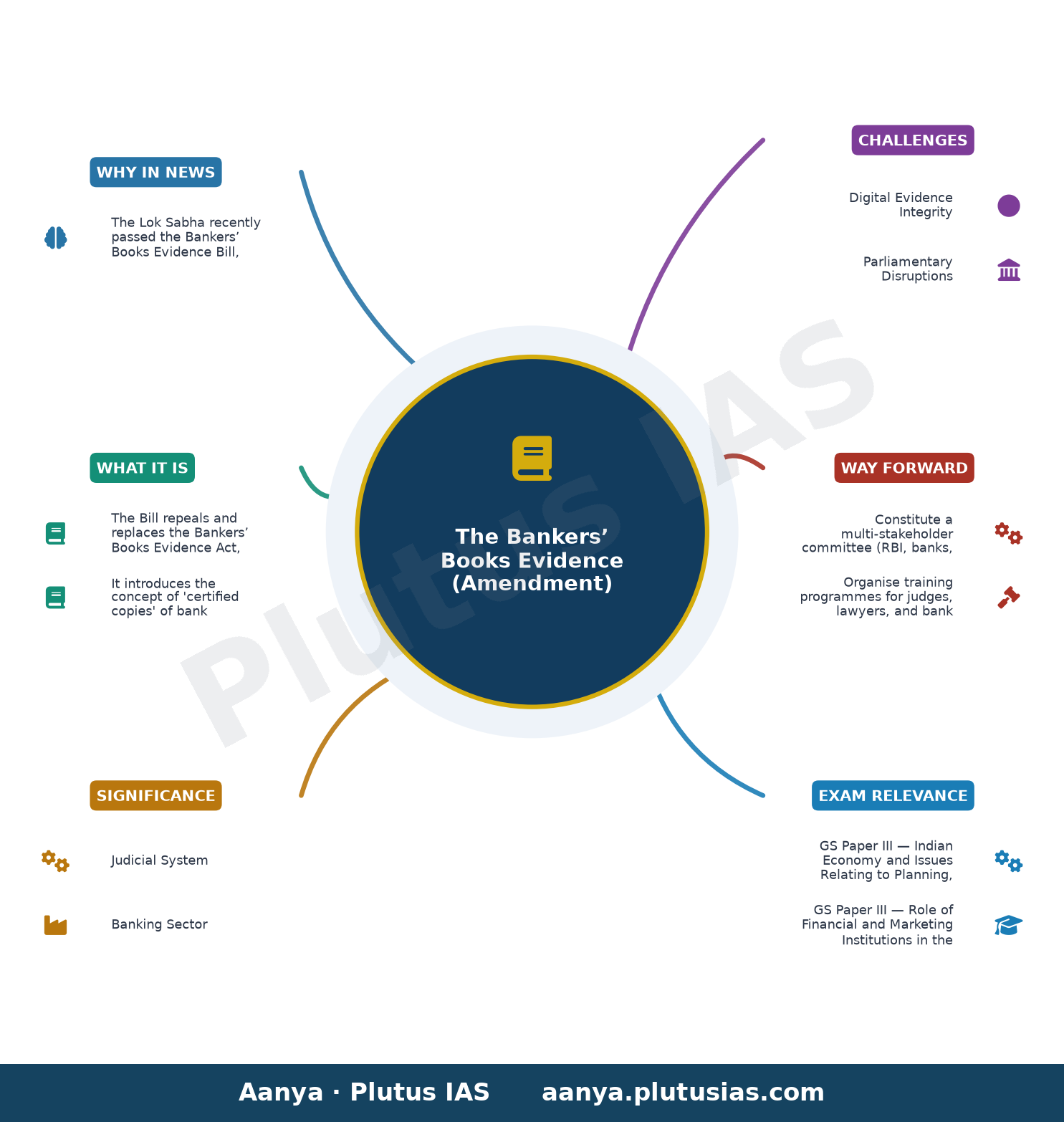 Lok Sabha clears Bankers’ Books Evidence Bill with voice vote amid Opposition din — concept mind map