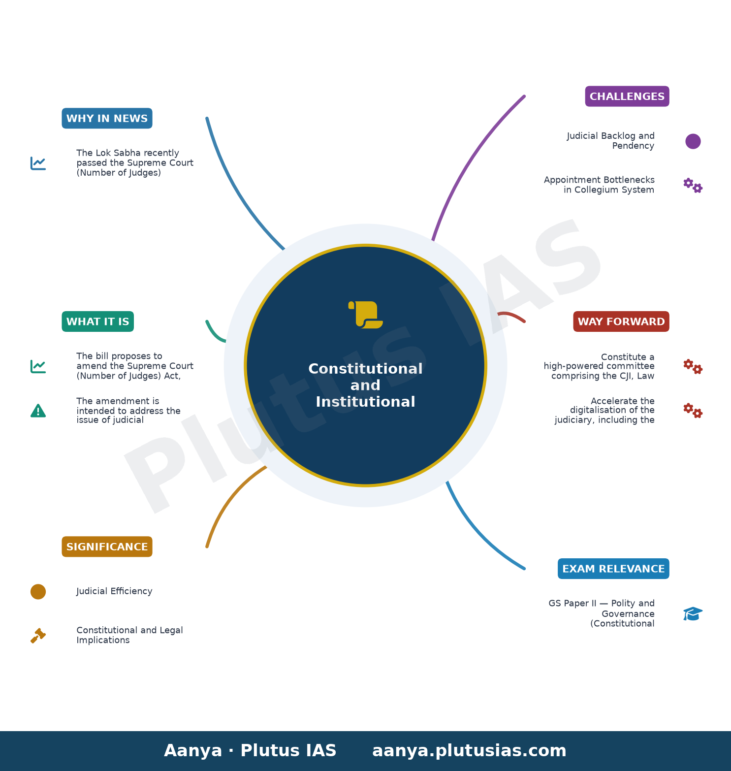 Lok Sabha clears bill to increase number of Supreme Court judges, without debate — concept mind map