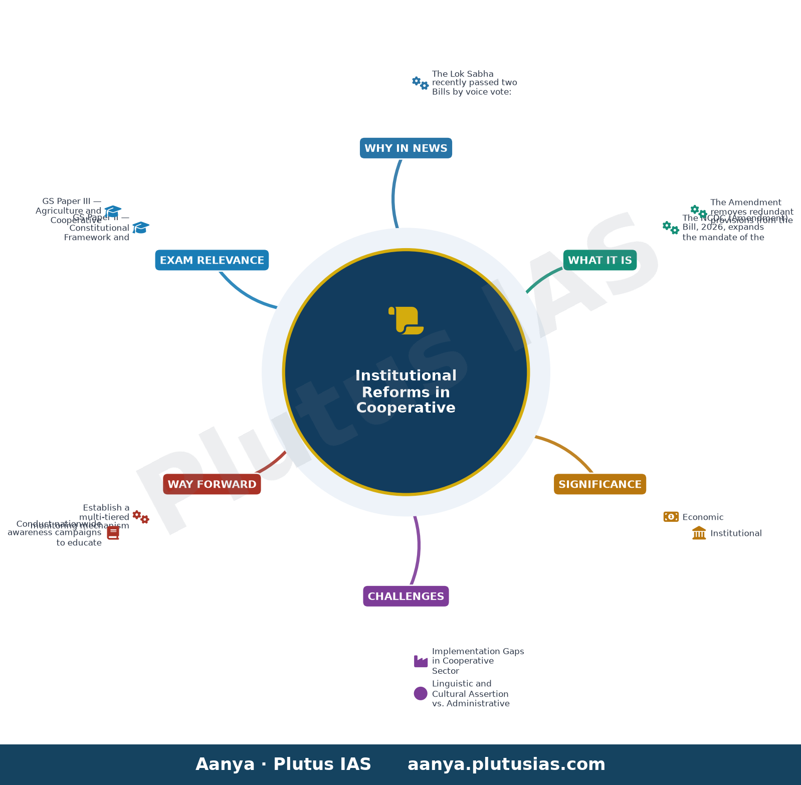 Lok Sabha clears NCDC Bill and Kerala name alteration Bill by voice vote — concept mind map