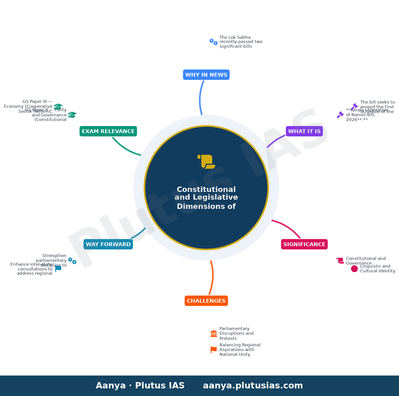 Lok Sabha gives nod to bill to rename Kerala, NCDC Bill — concept mind map