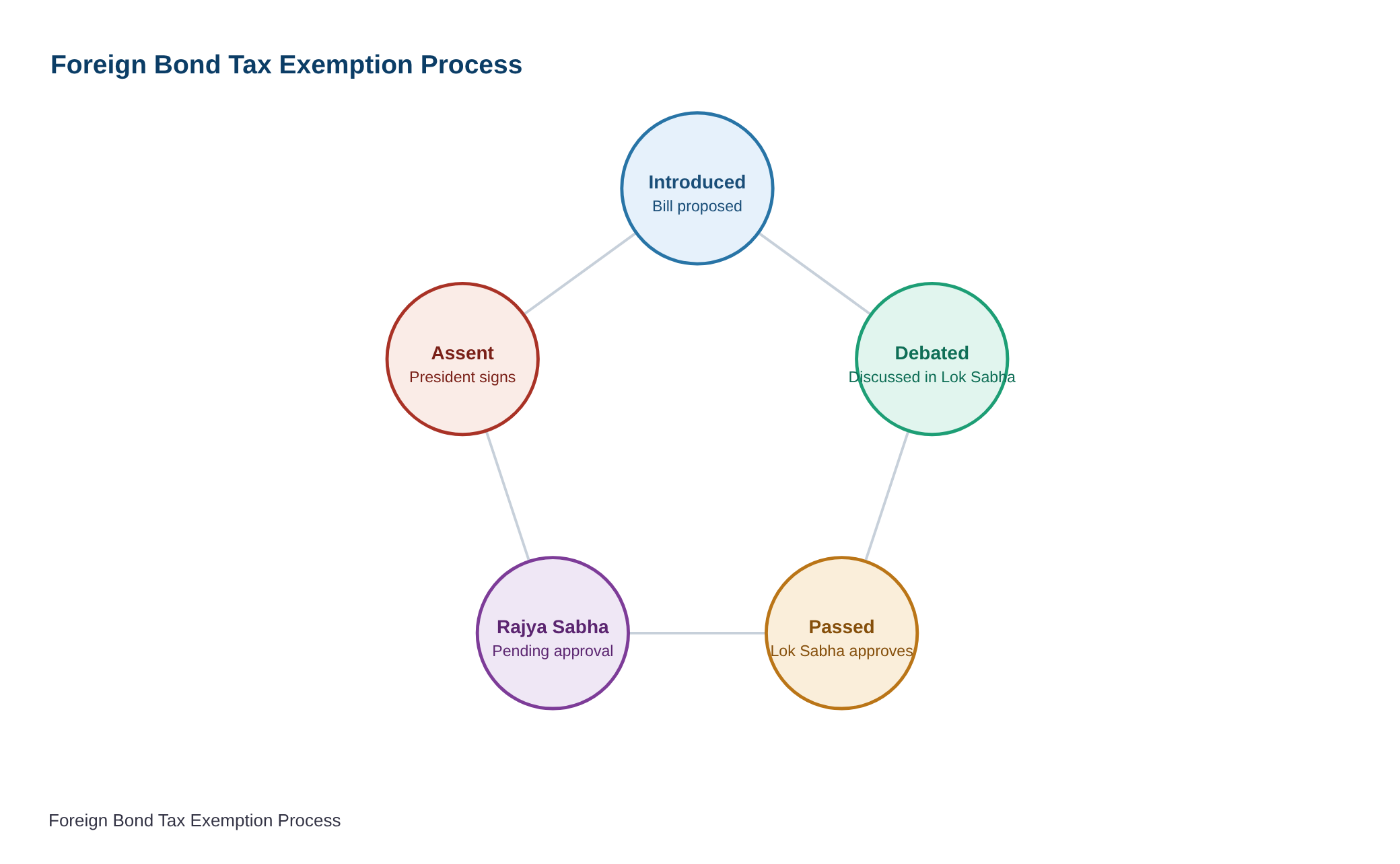 Lok Sabha Passes Bill Granting Tax Exemption To Foreign Bond Investors — diagram