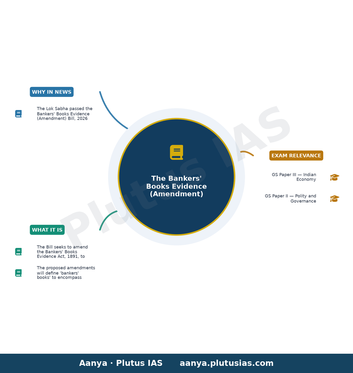 Lok Sabha passes Bill on banker's books without debate — concept mind map