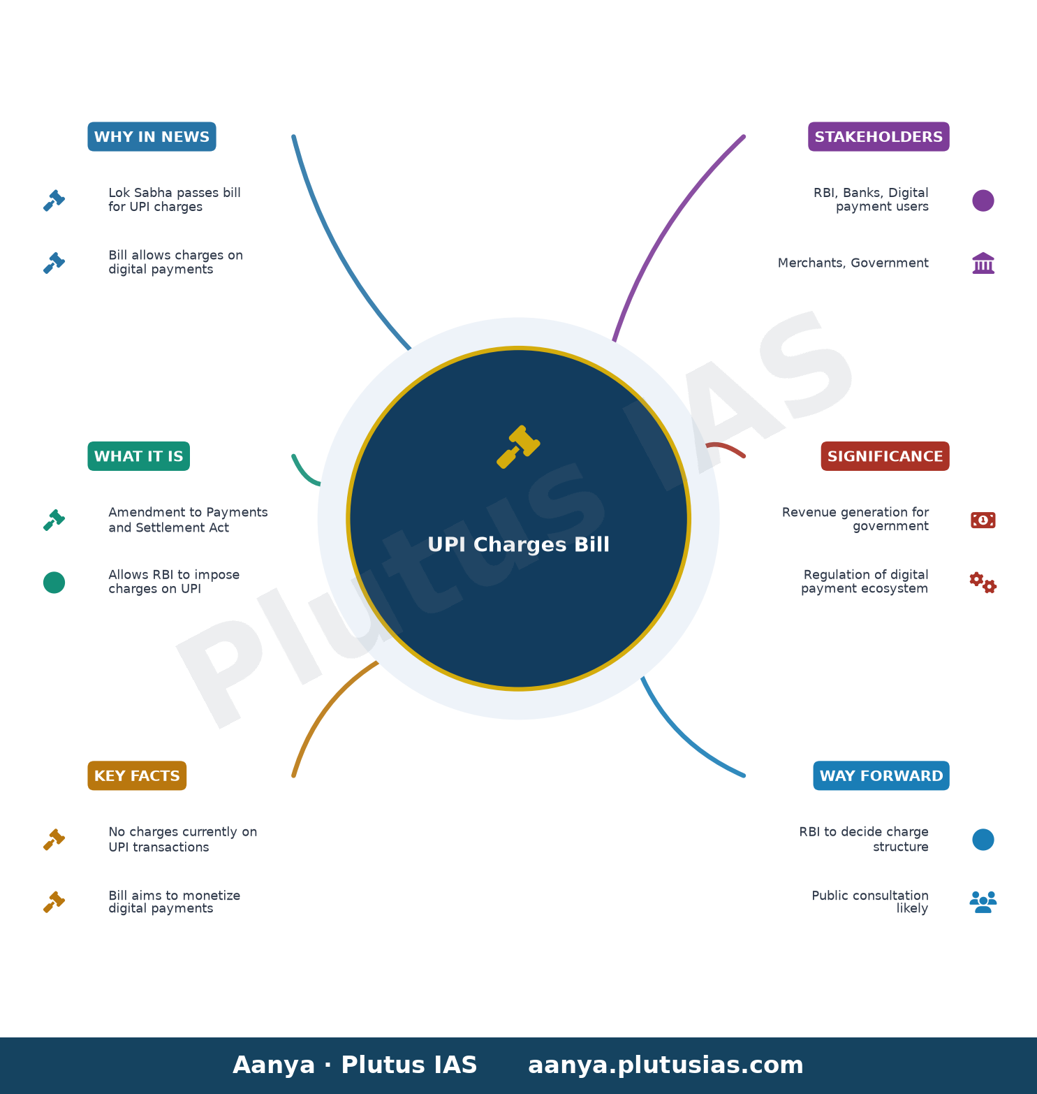 Lok Sabha Passes Bill To Allow Charges On UPI, Other Digital Payments — concept mind map