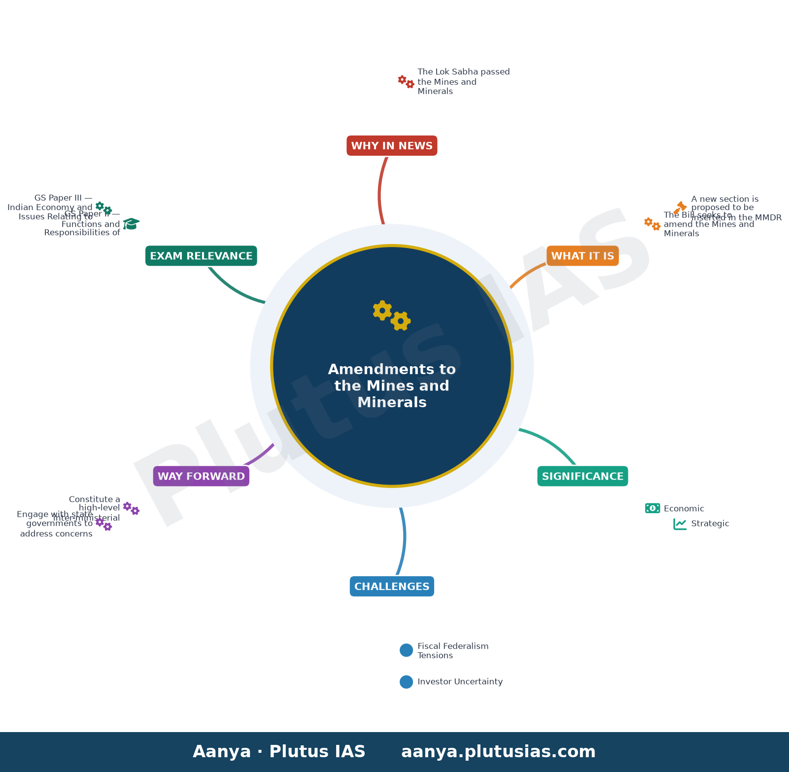 Lok Sabha passes Bill to amend Mines and Minerals development Law without debate — concept mind map