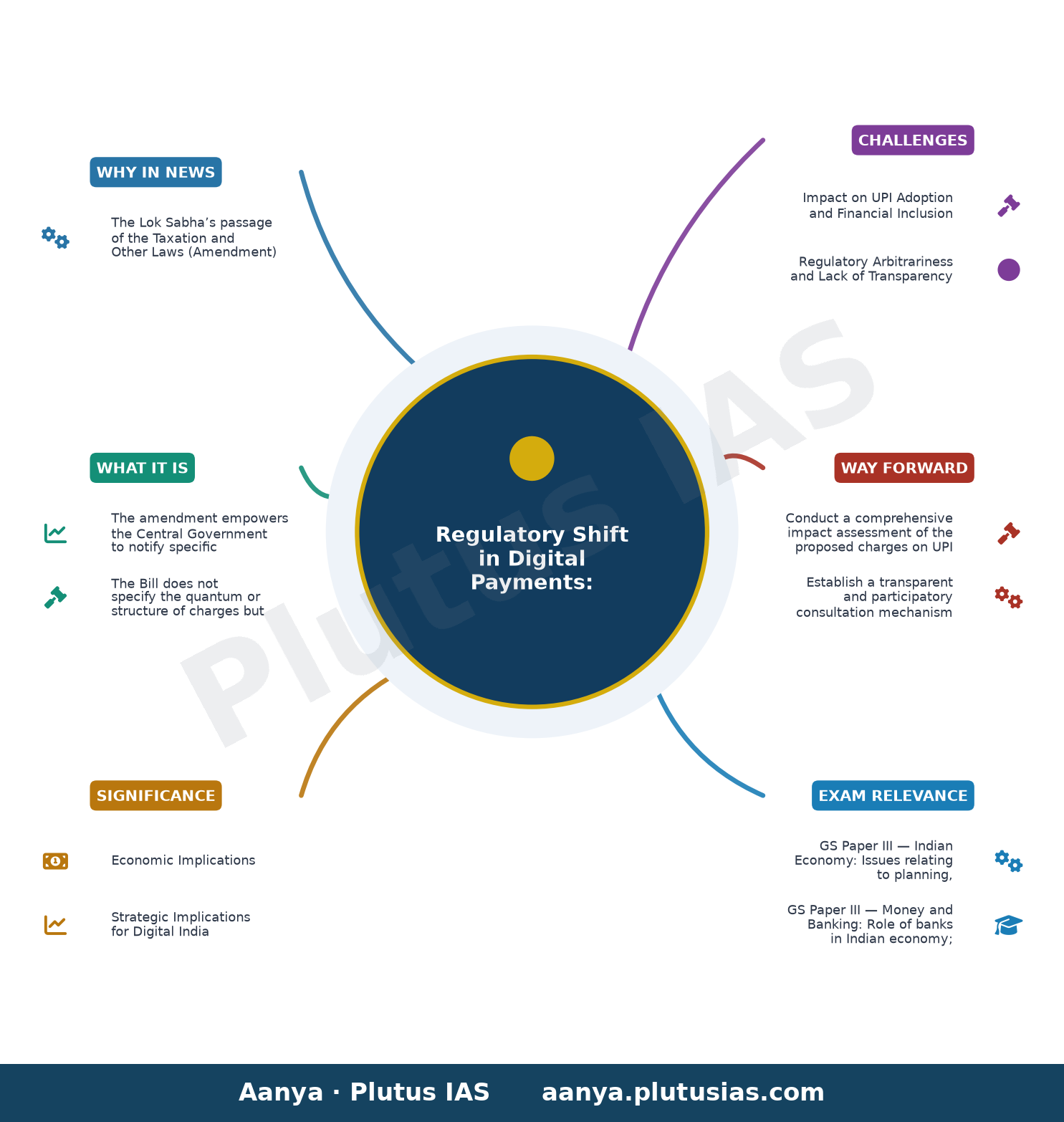 Lok Sabha passes Bill to authorise Govt. to permit banks to levy charges on UPI transactions — concept mind map