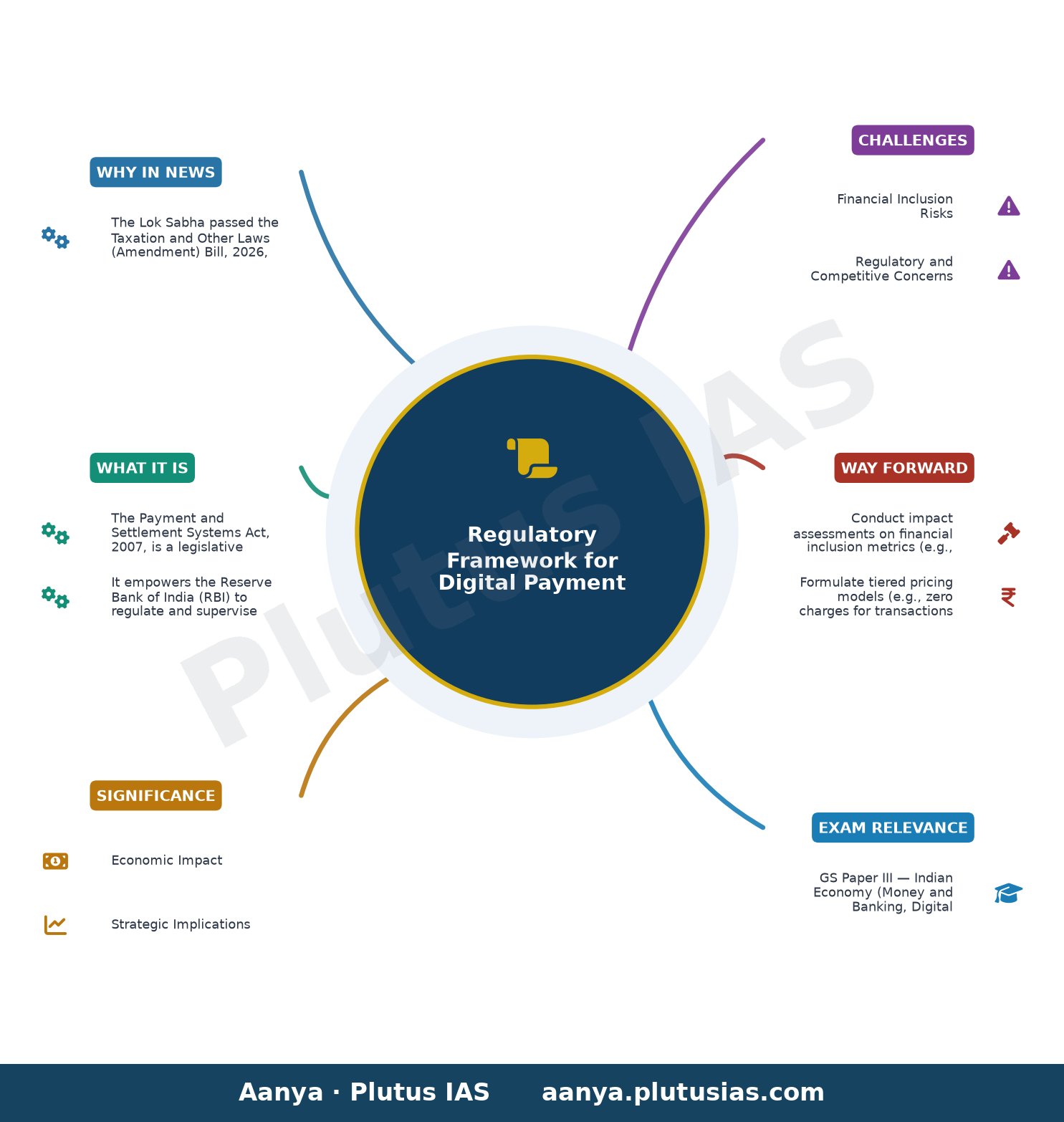 Lok Sabha passes Bill to authorise Govt. to permit banks to levy charges on UPI transactions — concept mind map