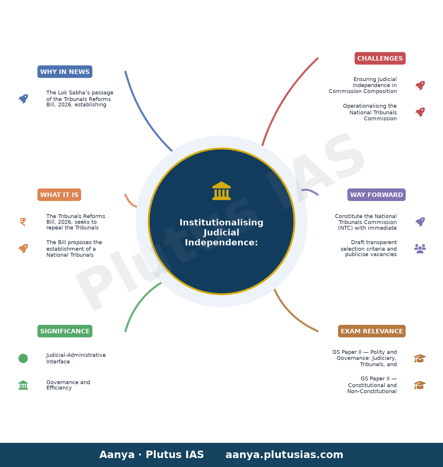 Lok Sabha passes Bill to set up panel to appoint chiefs, members of tribunals without debate — concept mind map