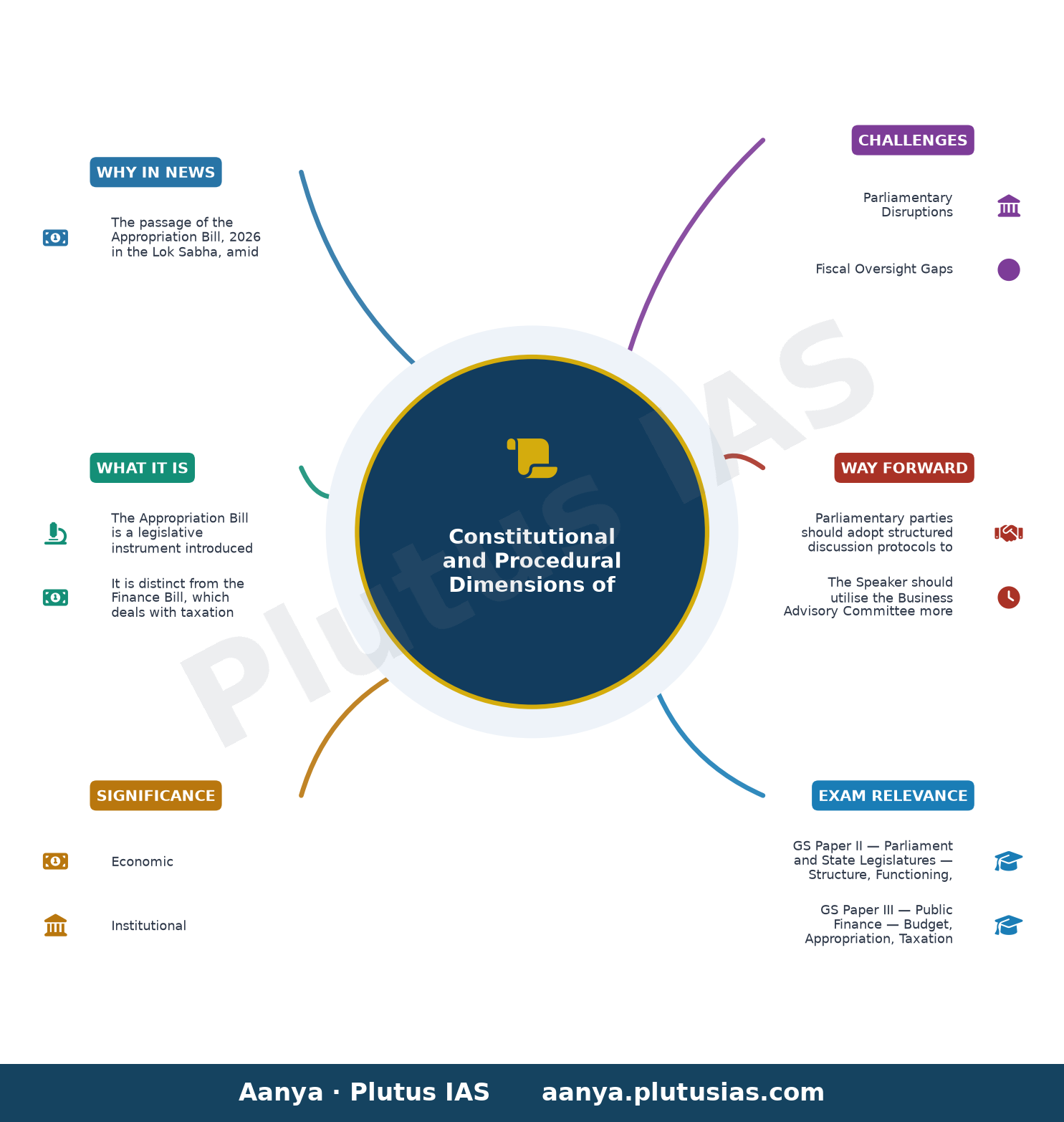 Lok Sabha proceedings adjourned for the day after passing Appropriation Bill — concept mind map