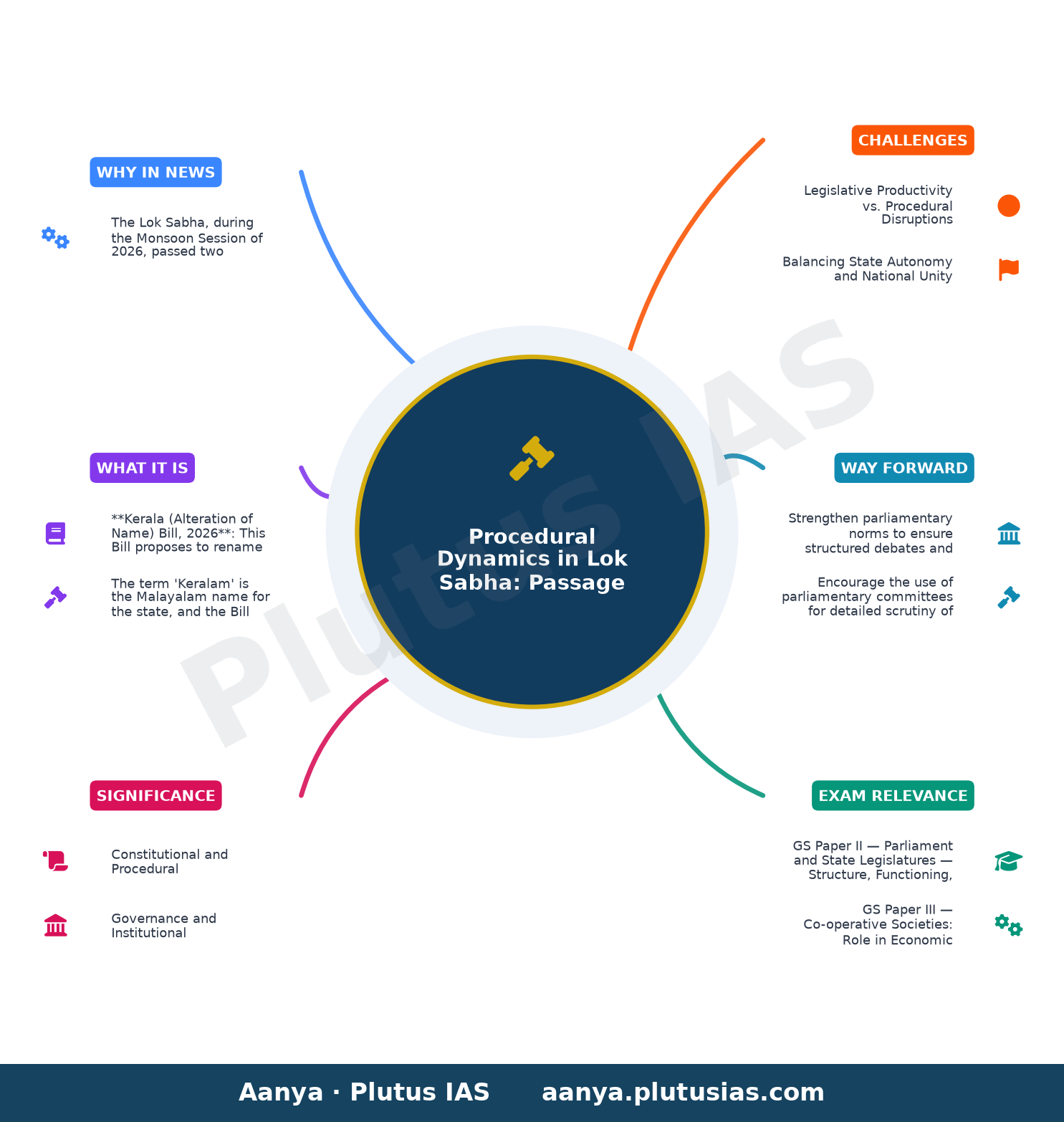 Lok Sabha stalemate continues, two Bills passed without discussion — concept mind map