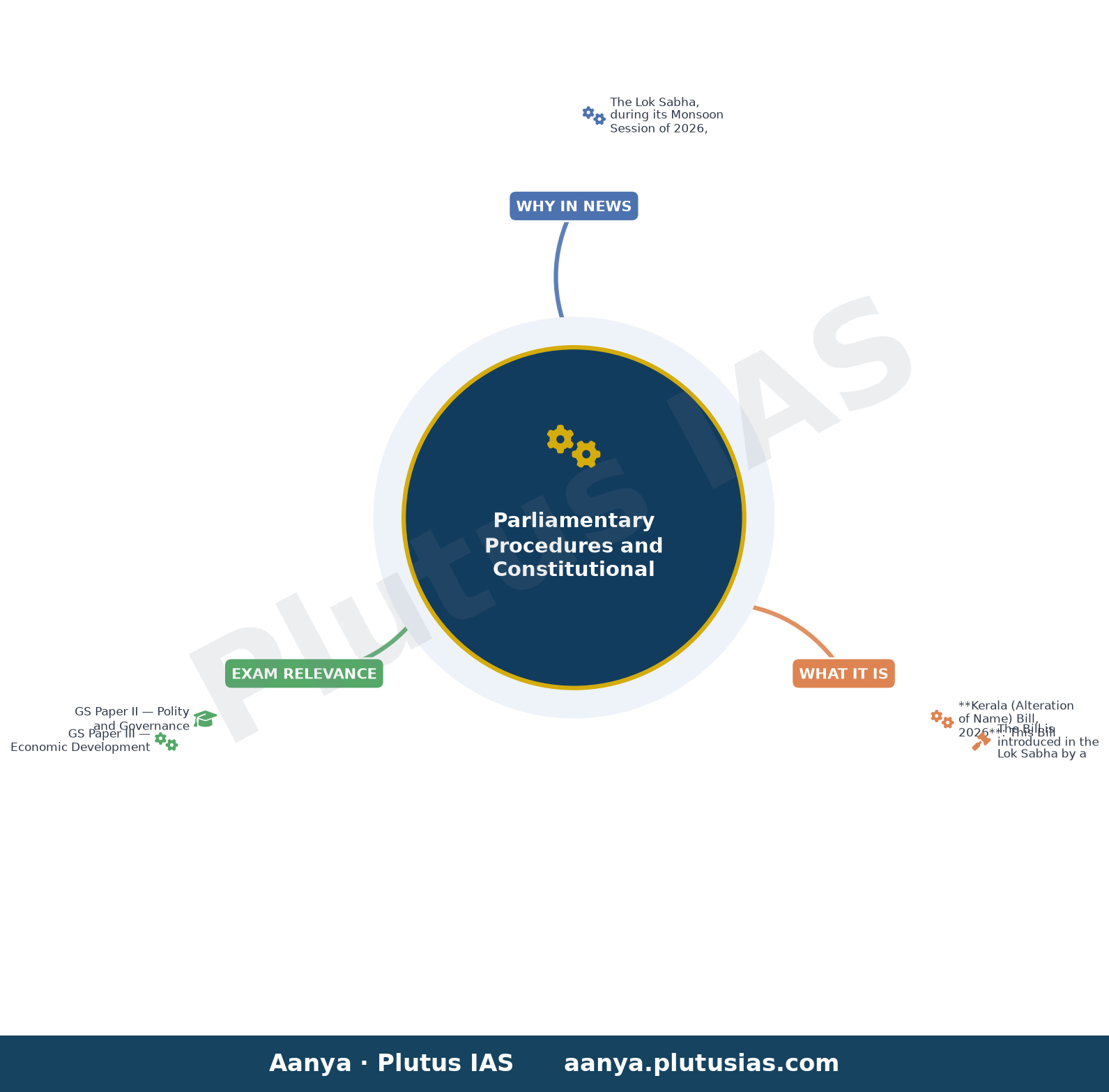 Lok Sabha stalemate continues, two Bills passed without discussion — concept mind map