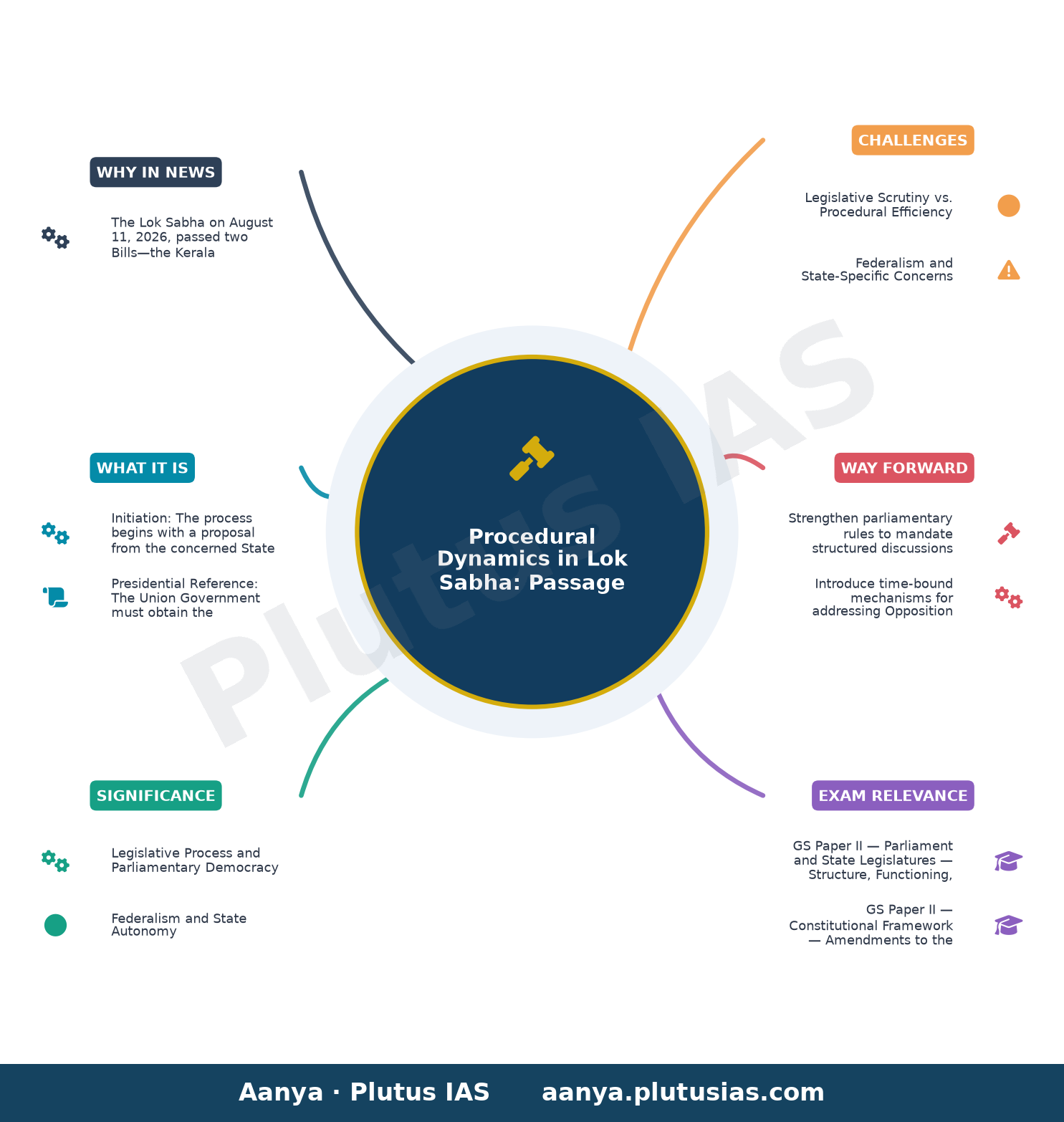 Lok Sabha stalemate continues, two Bills passed without discussion — concept mind map