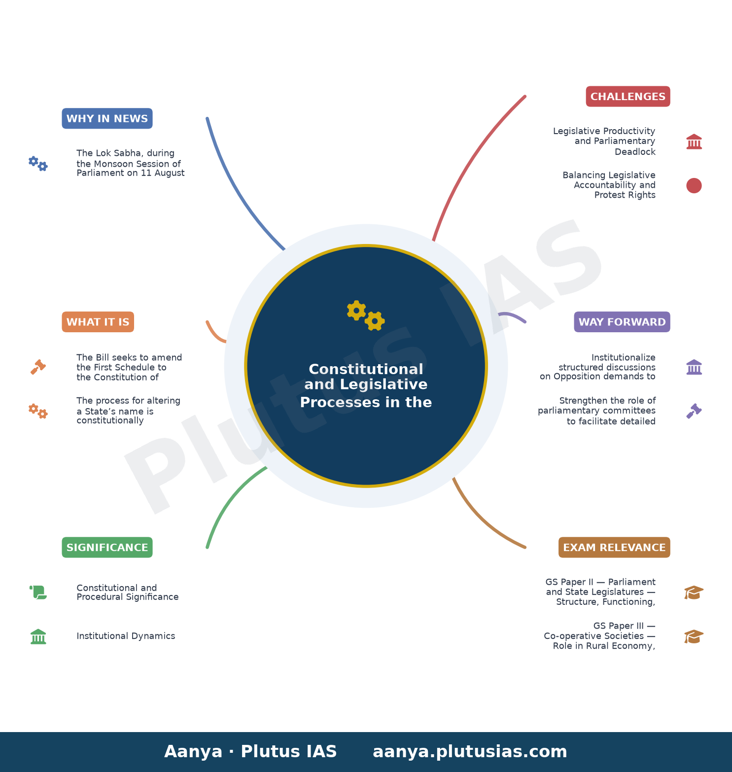 Lok Sabha stalemate continues, two Bills passed without discussion — concept mind map