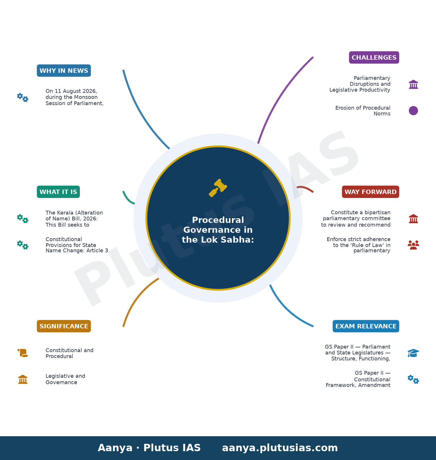 Lok Sabha stalemate continues, two Bills passed without discussion — concept mind map