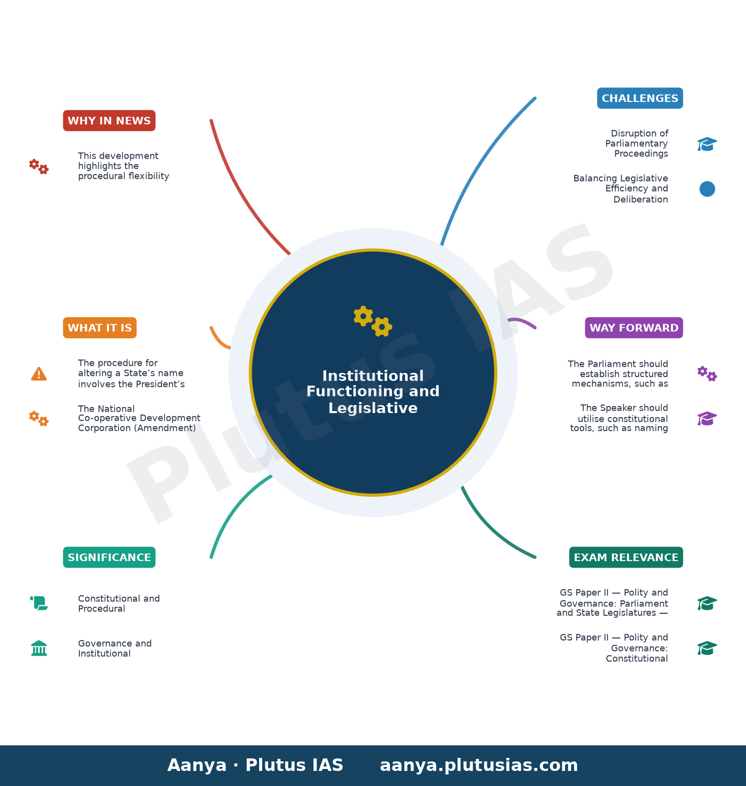 Lok Sabha stalemate continues, two Bills passed without discussion — concept mind map